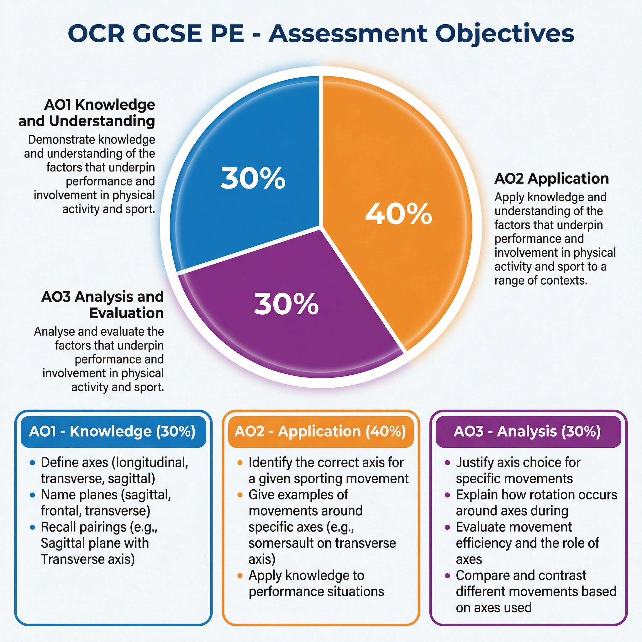 OCR GCSE PE Assessment Objectives Breakdown