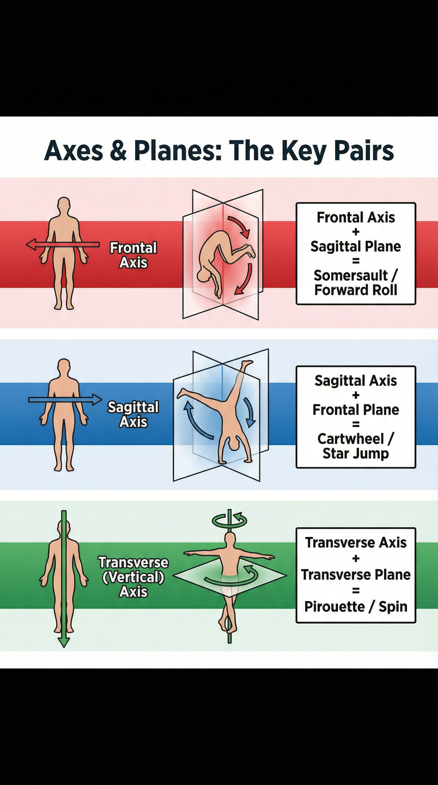 Axes and Planes: The Key Pairings