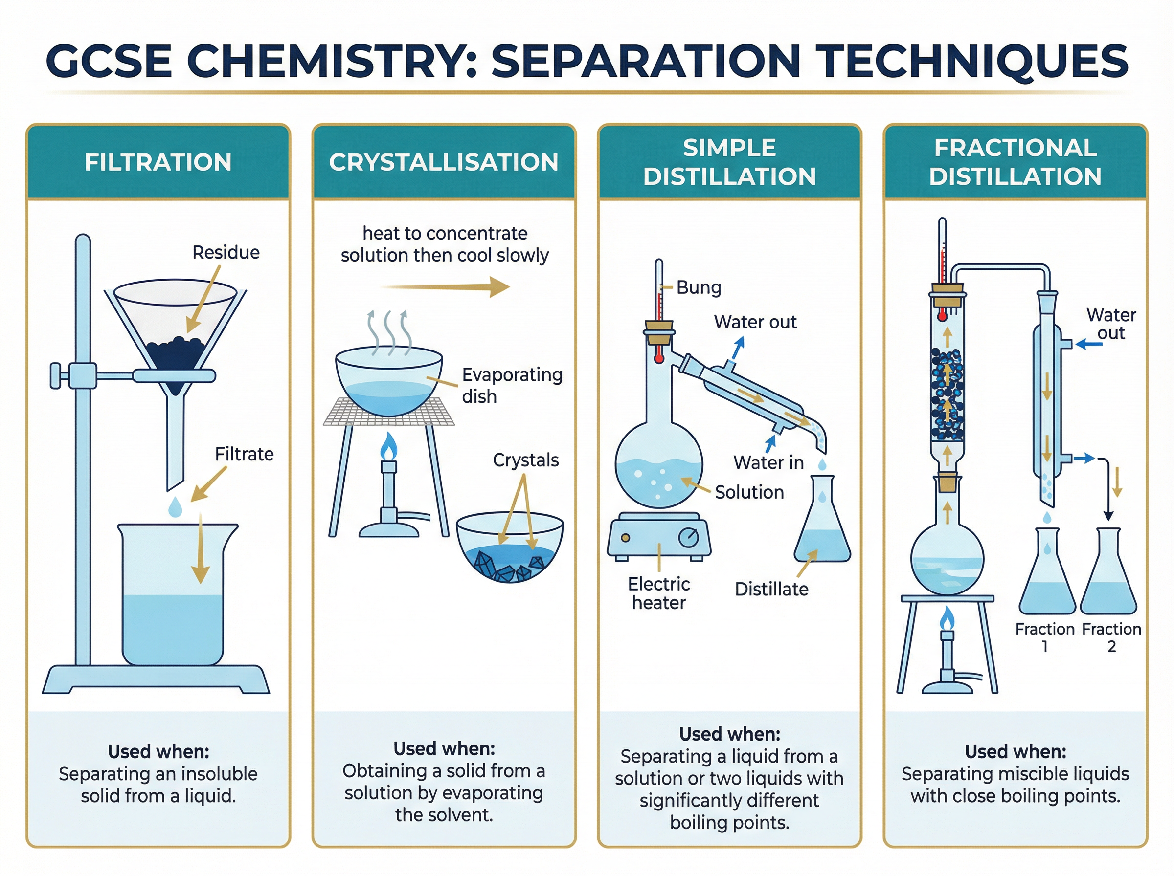 Key Separation Techniques