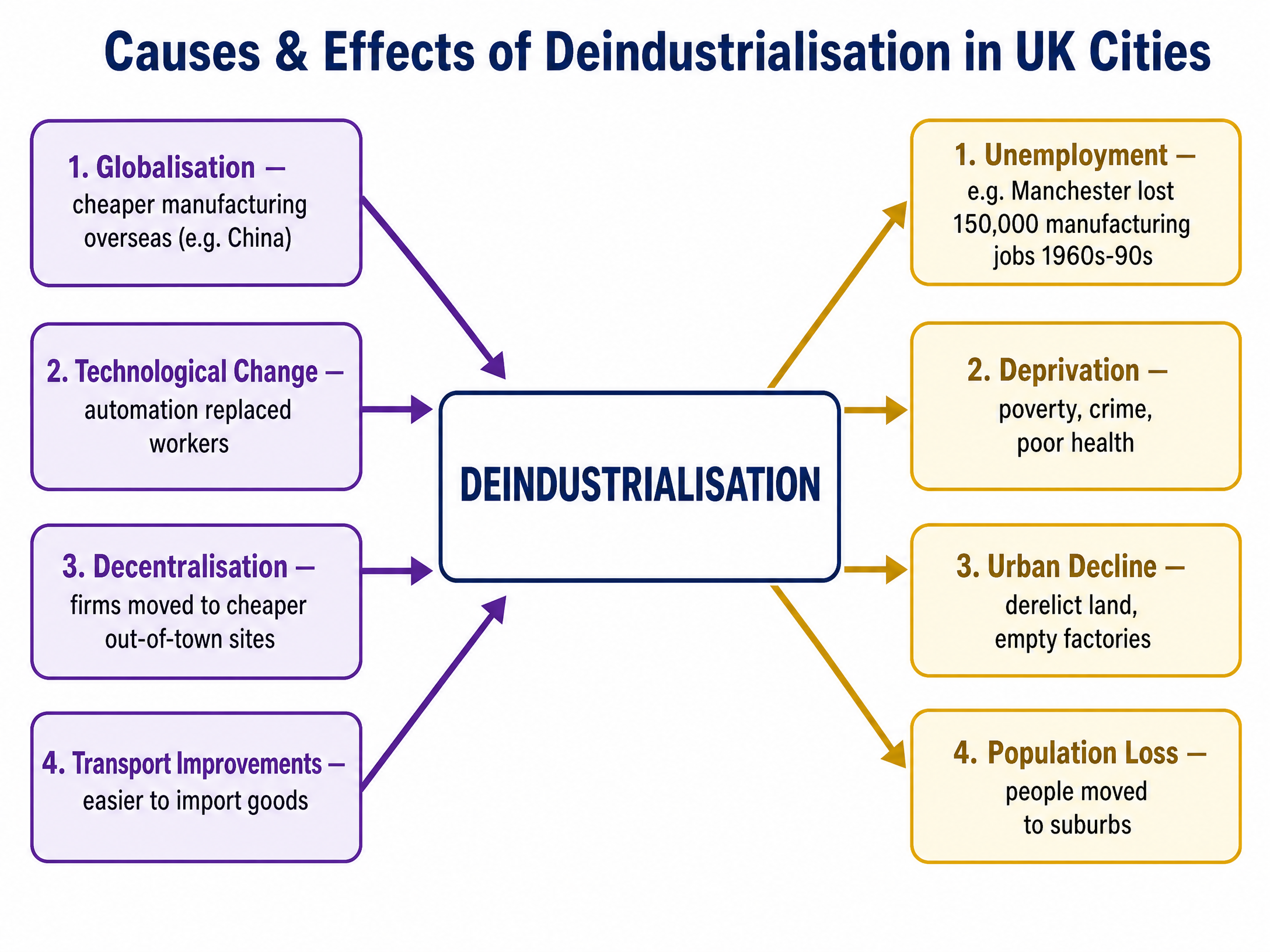 Causes and Effects of Deindustrialisation