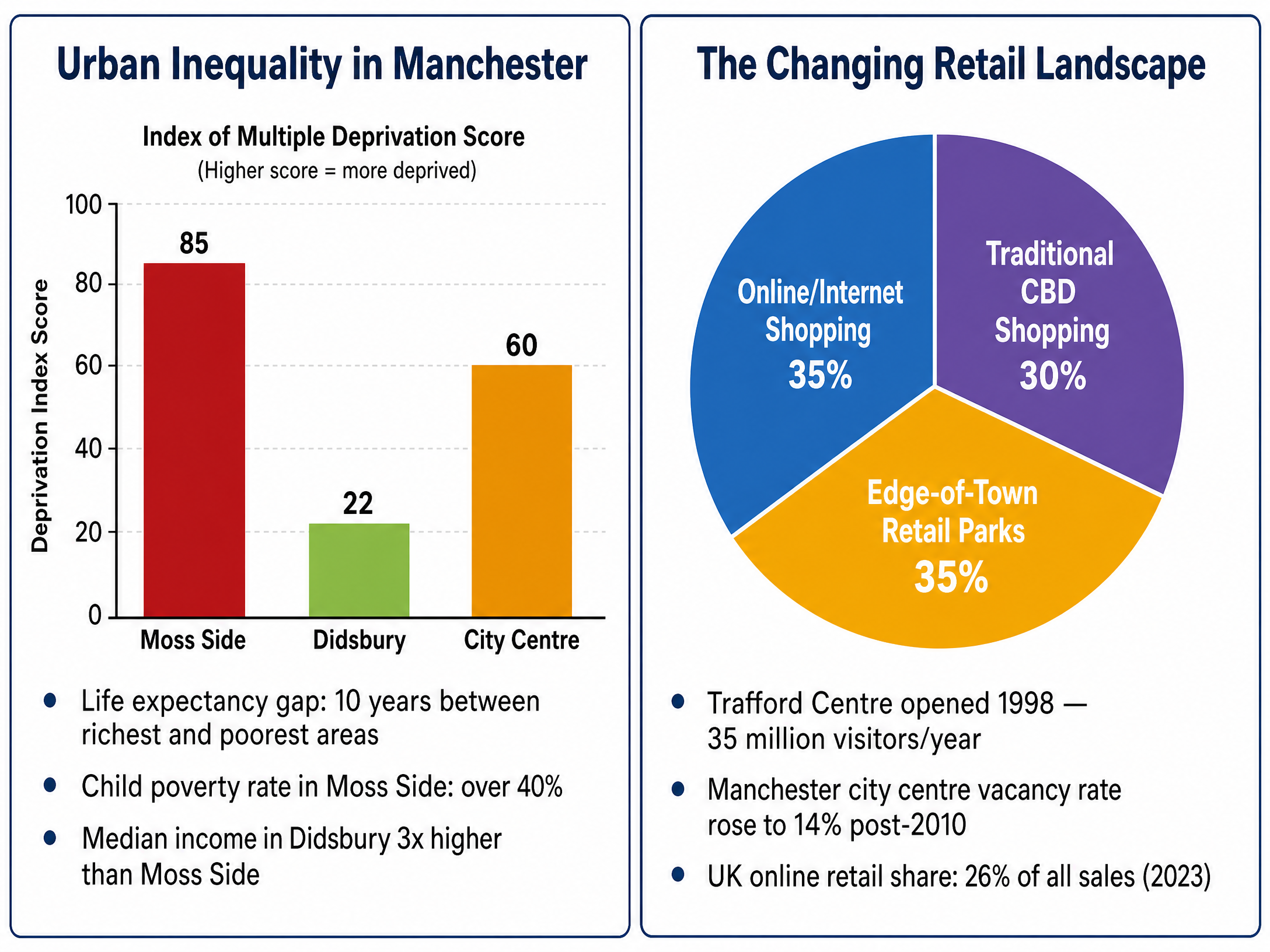 Urban Inequality and Retailing Changes