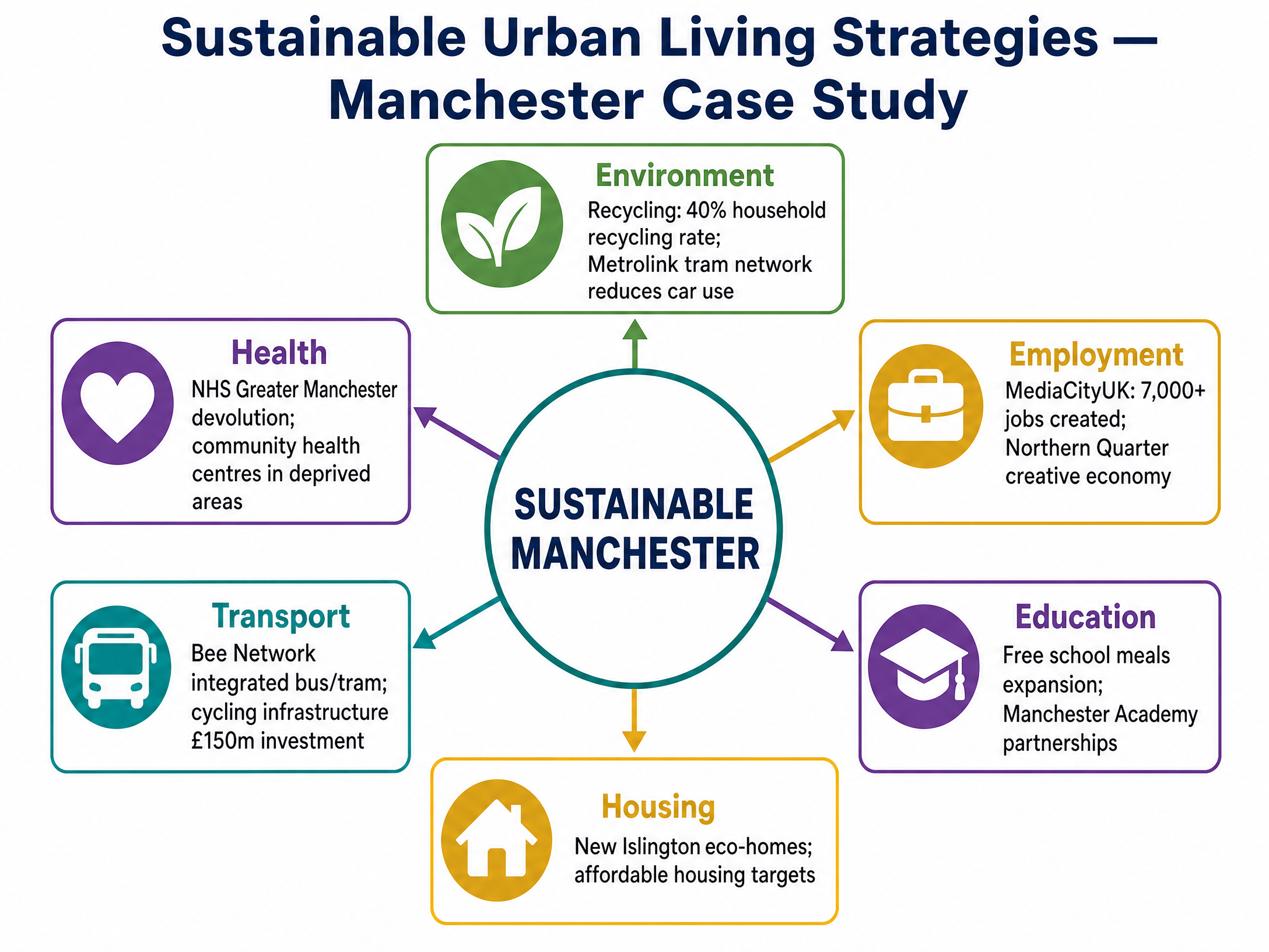 Sustainable Urban Living Strategies
