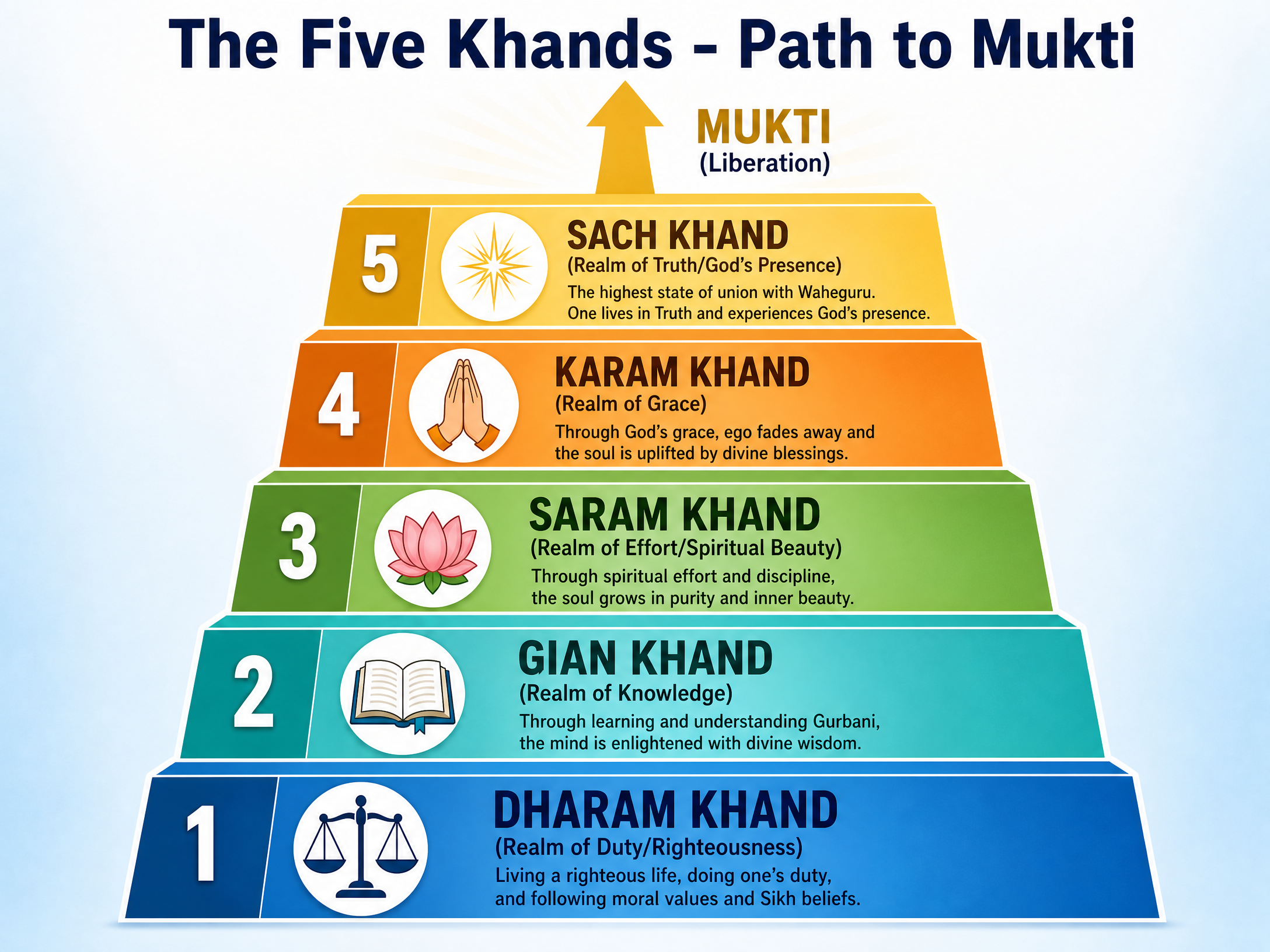 The Five Khands: The Path to Mukti