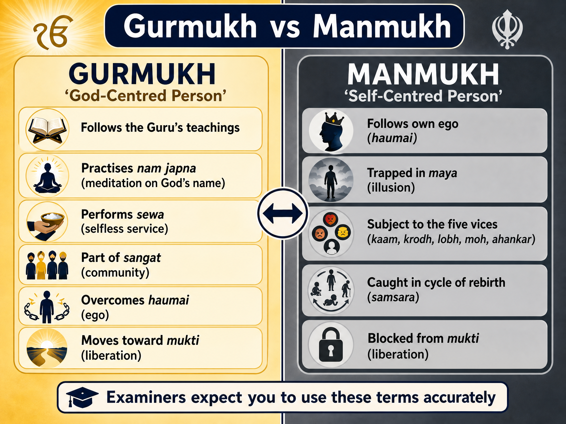 Gurmukh vs Manmukh