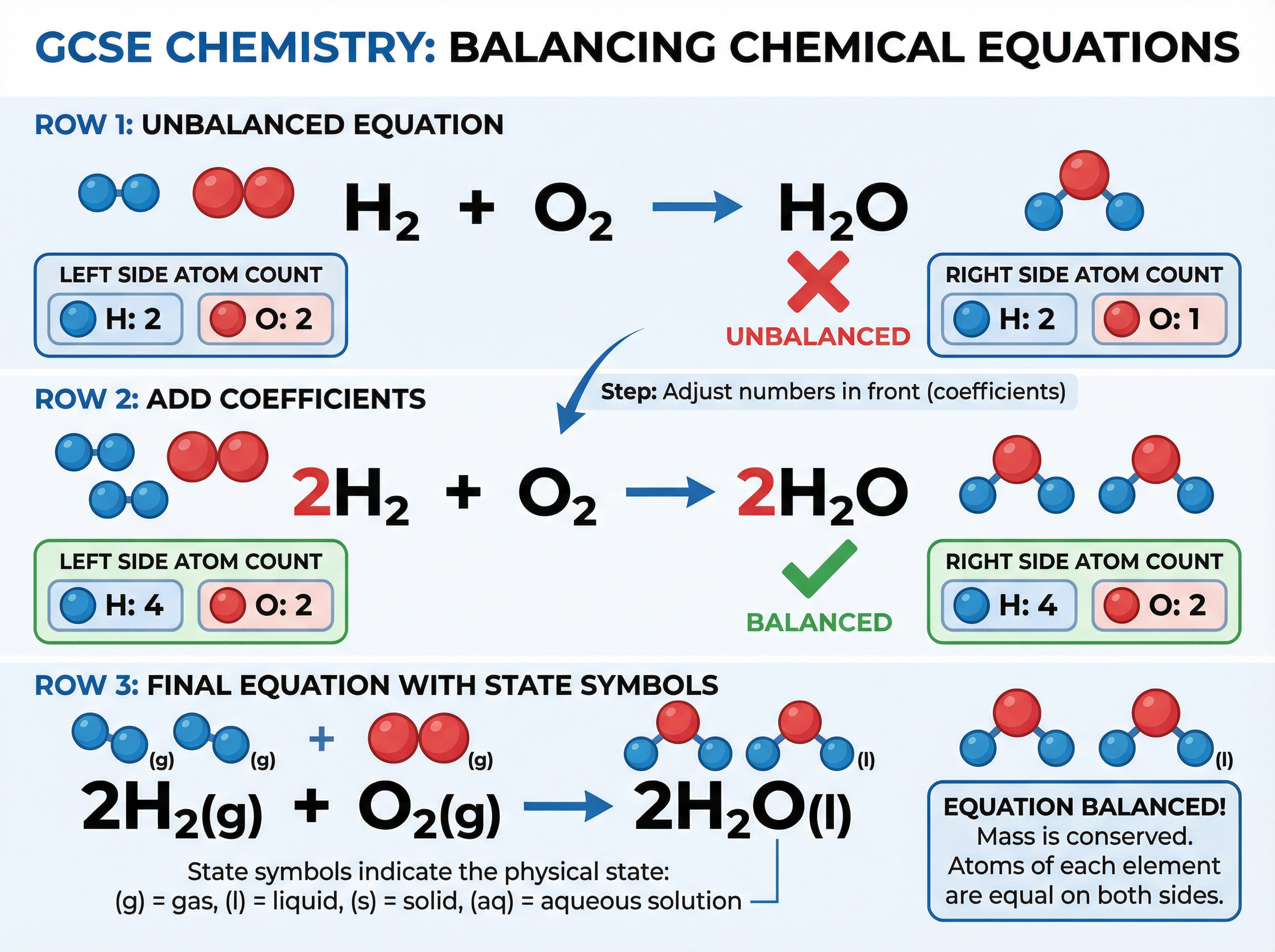 How to Balance Chemical Equations