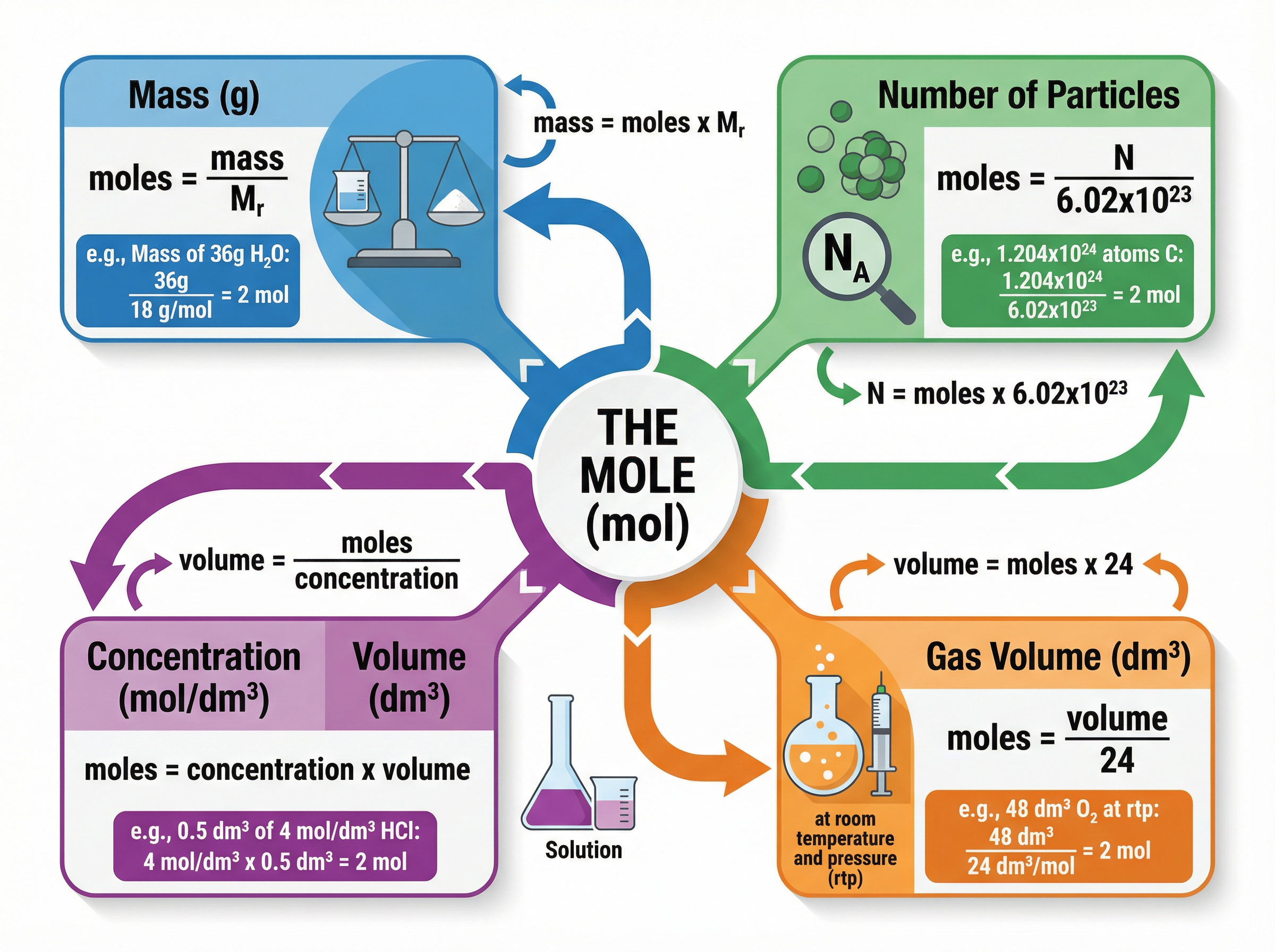 The Mole Concept and Conversions