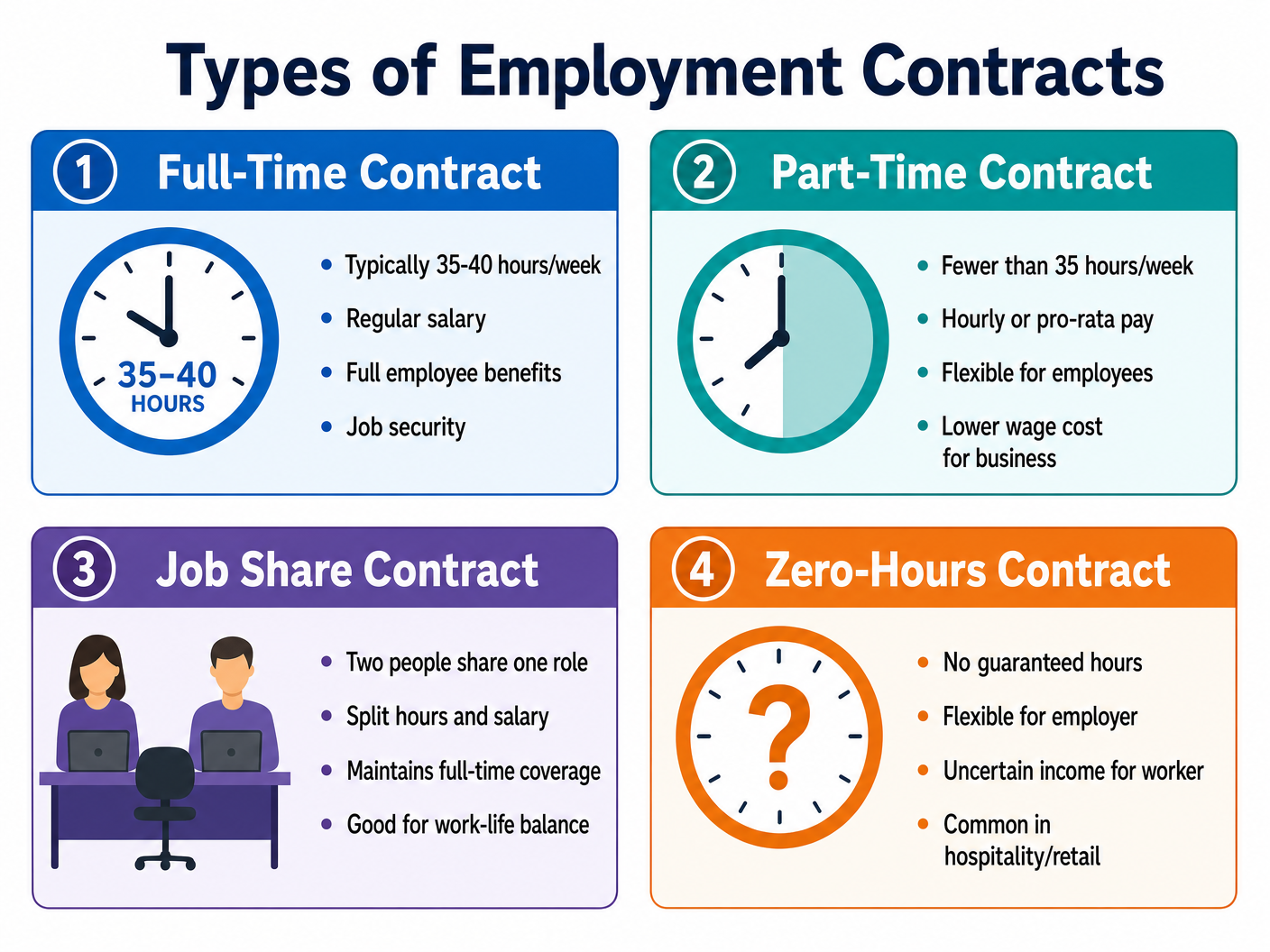 Types of Employment Contracts