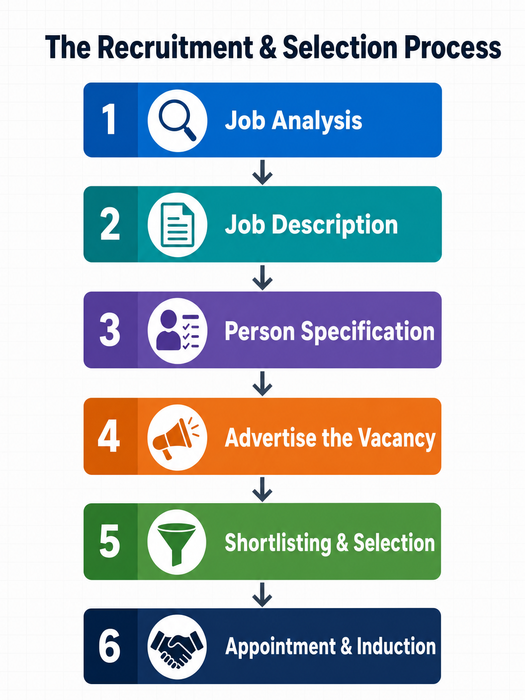 The 6 Stages of Recruitment and Selection