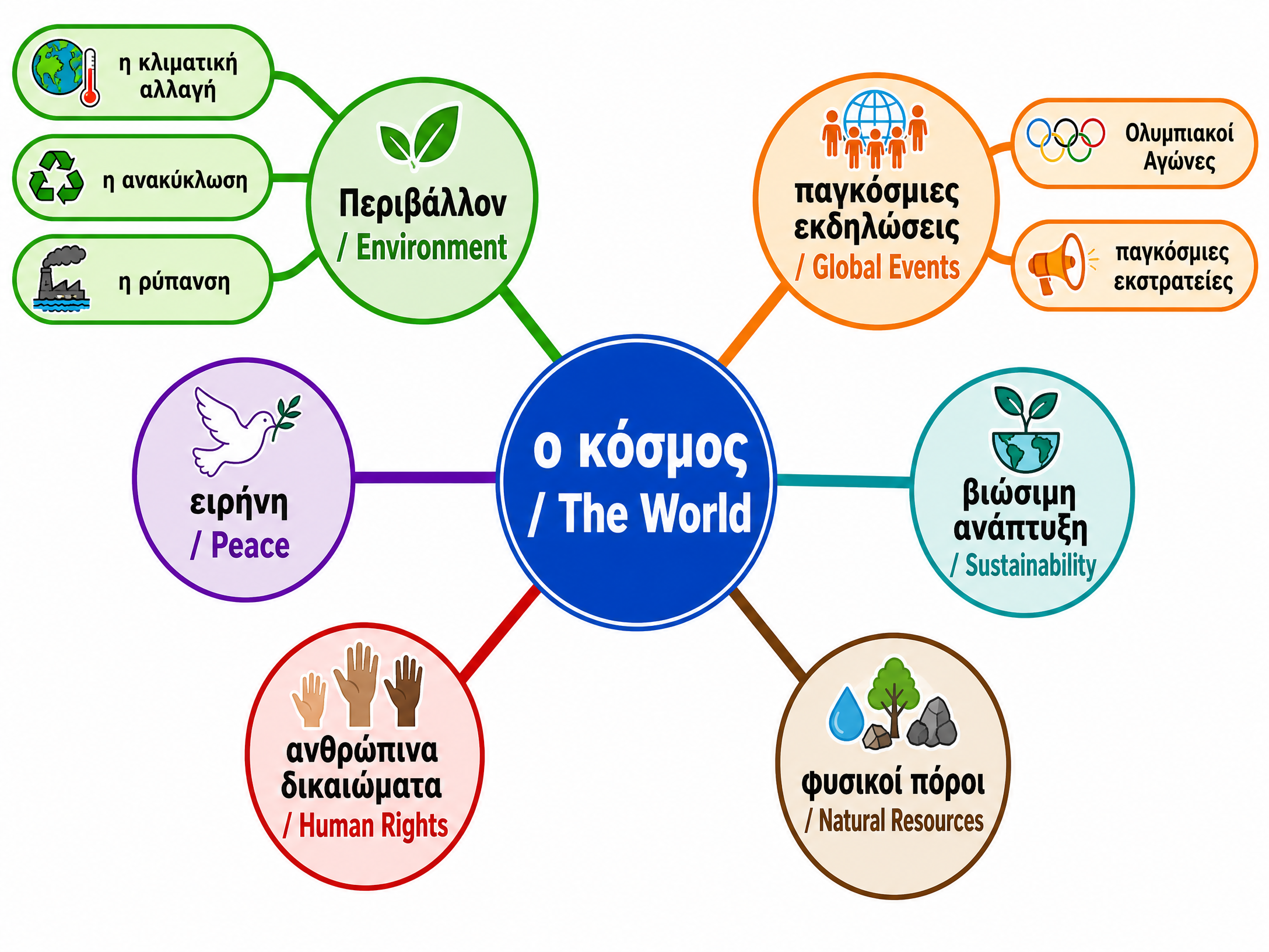 Global Vocabulary Mind Map