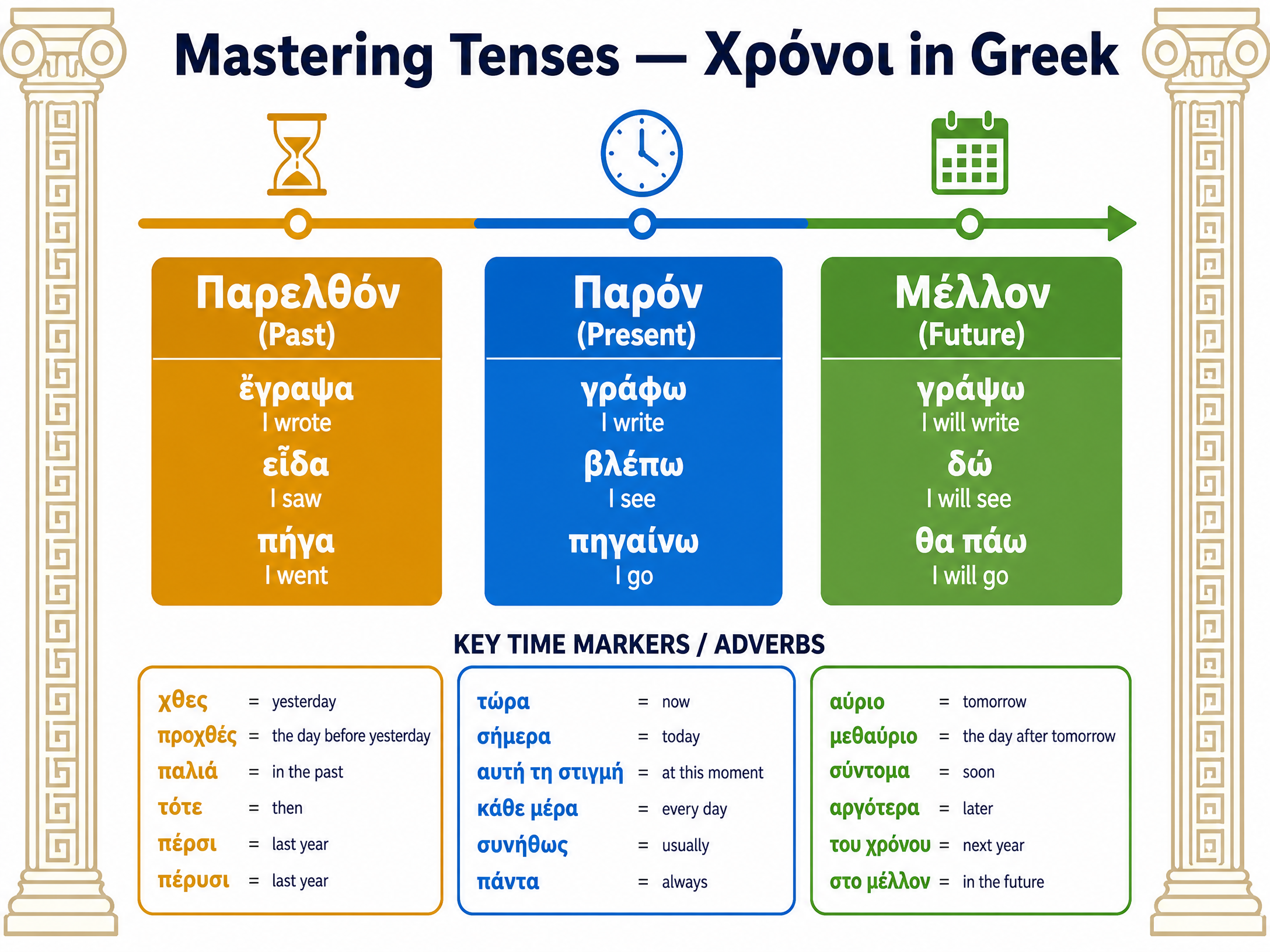 Mastering Tenses in Greek
