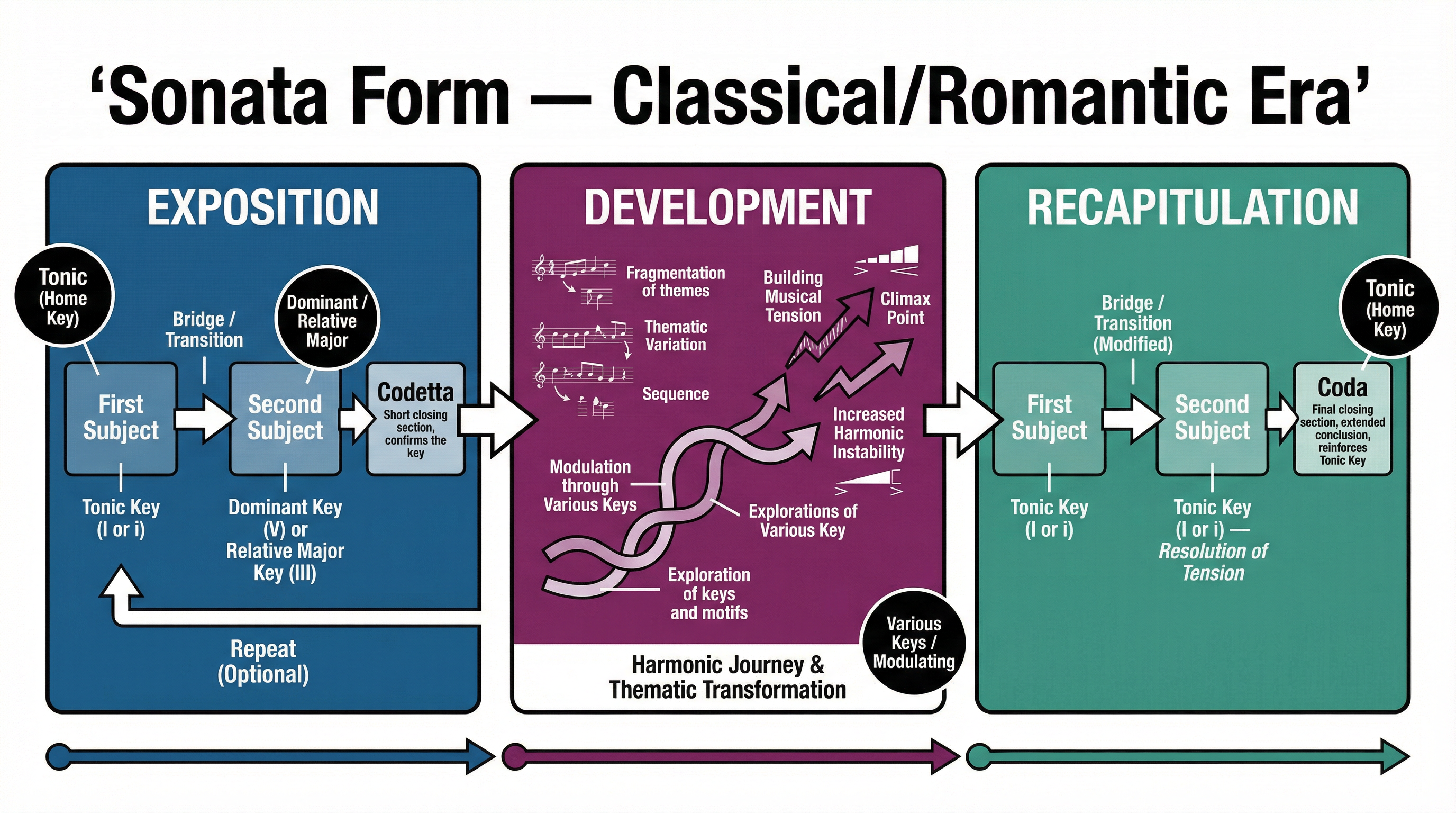 Sonata Form β Classical/Romantic Era
