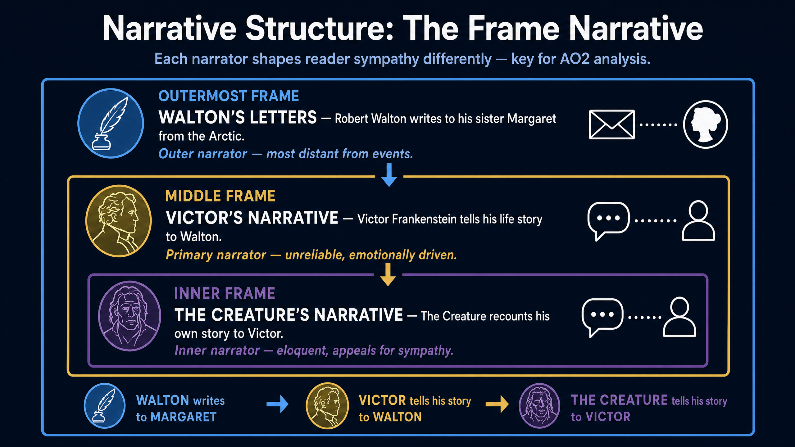 The Epistolary Frame Narrative Structure