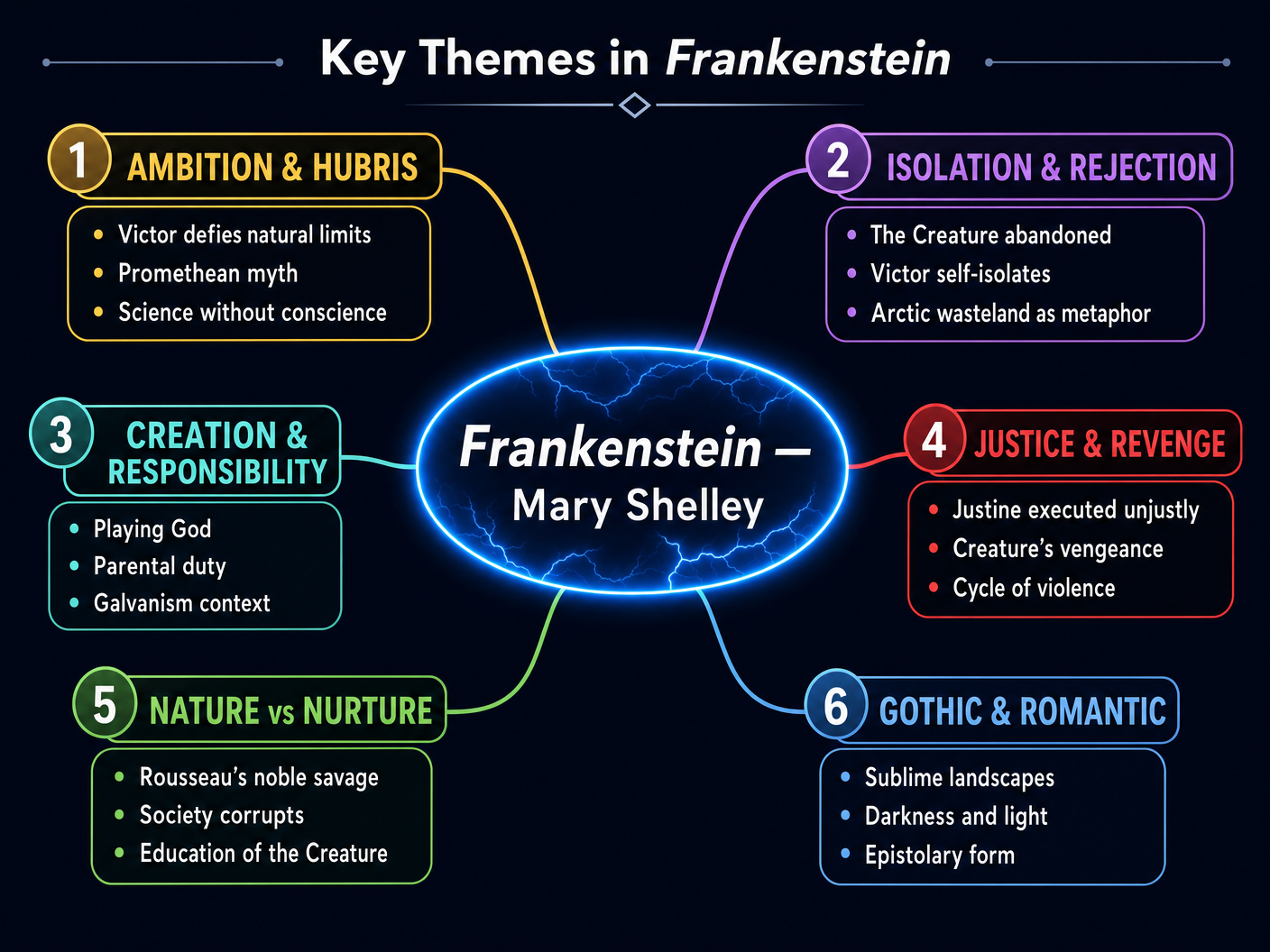 Key Themes in Frankenstein