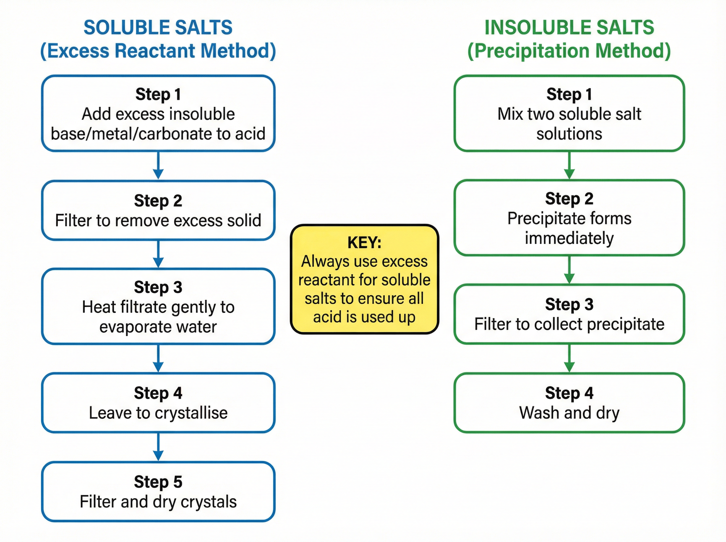 Methods of salt preparation