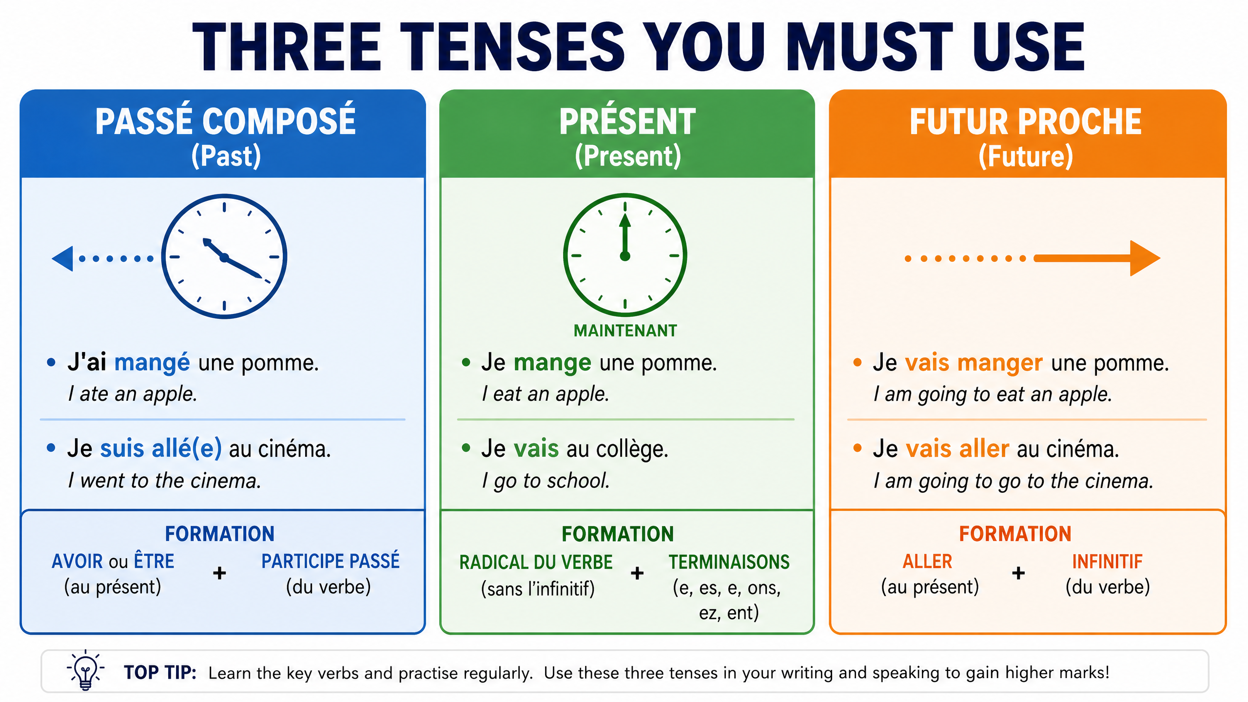 The Three Essential Tenses