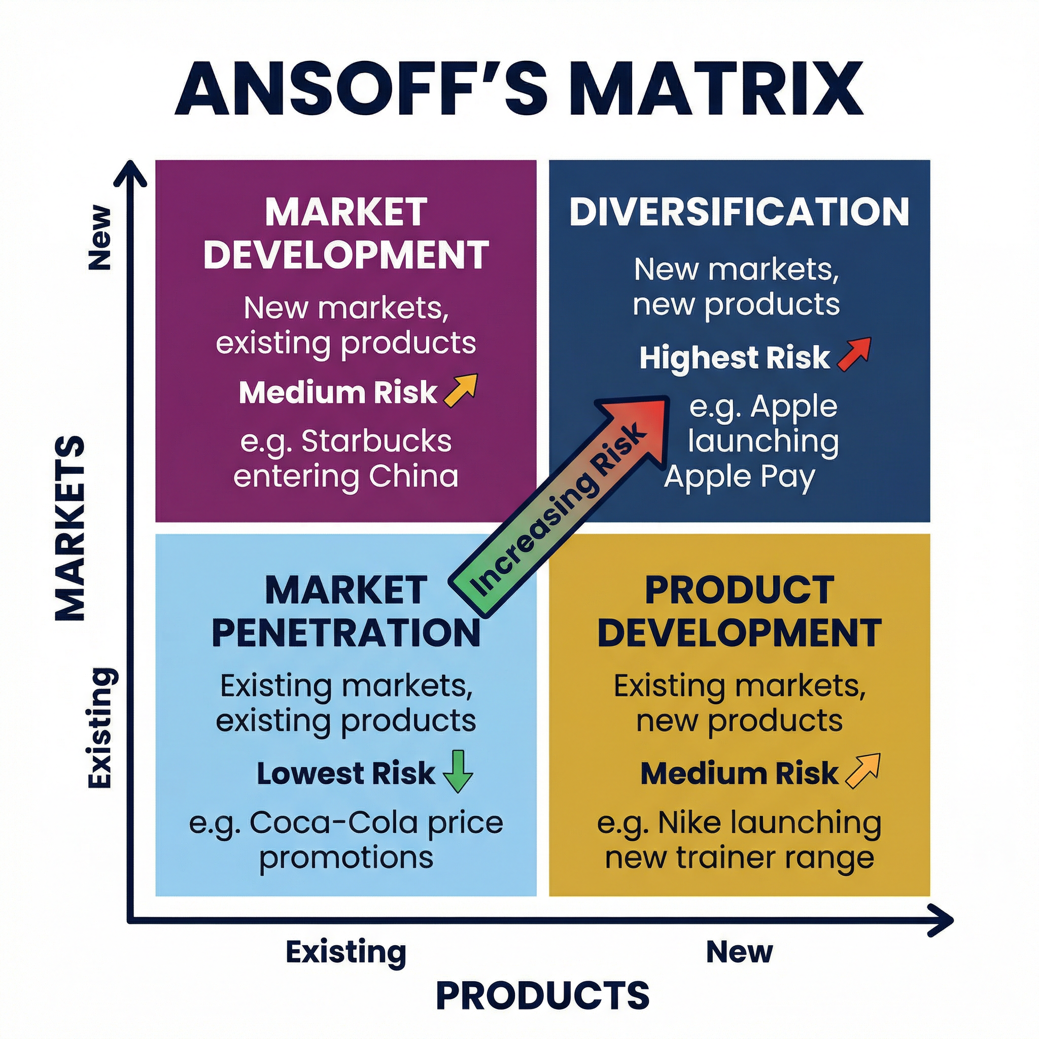 Ansoff's Matrix: Strategic Growth Options