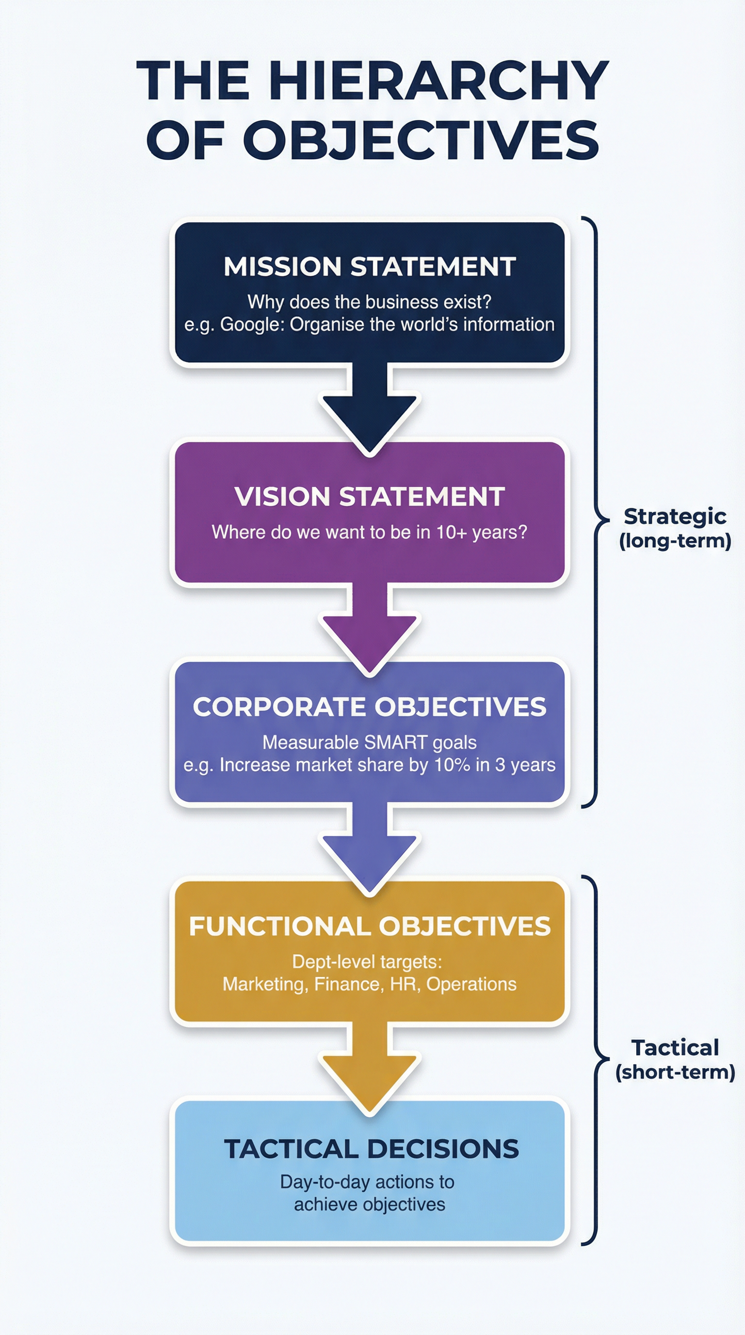 The Hierarchy of Objectives