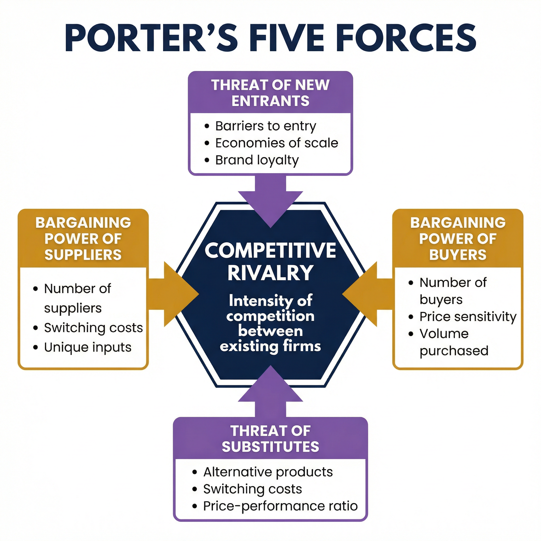 Porter's Five Forces: Analysing the Competitive Environment