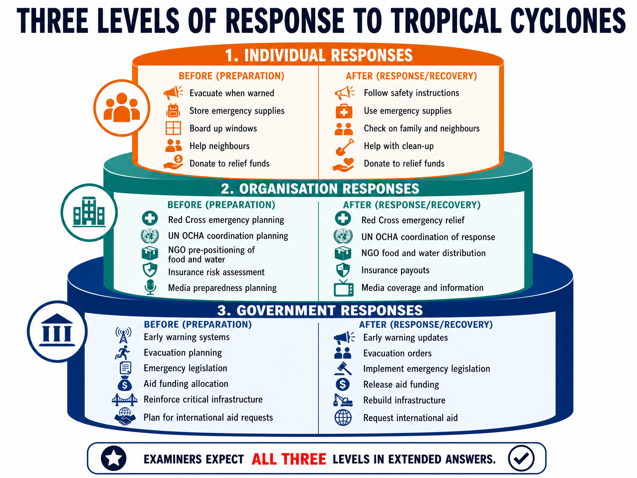 The Three Levels of Response