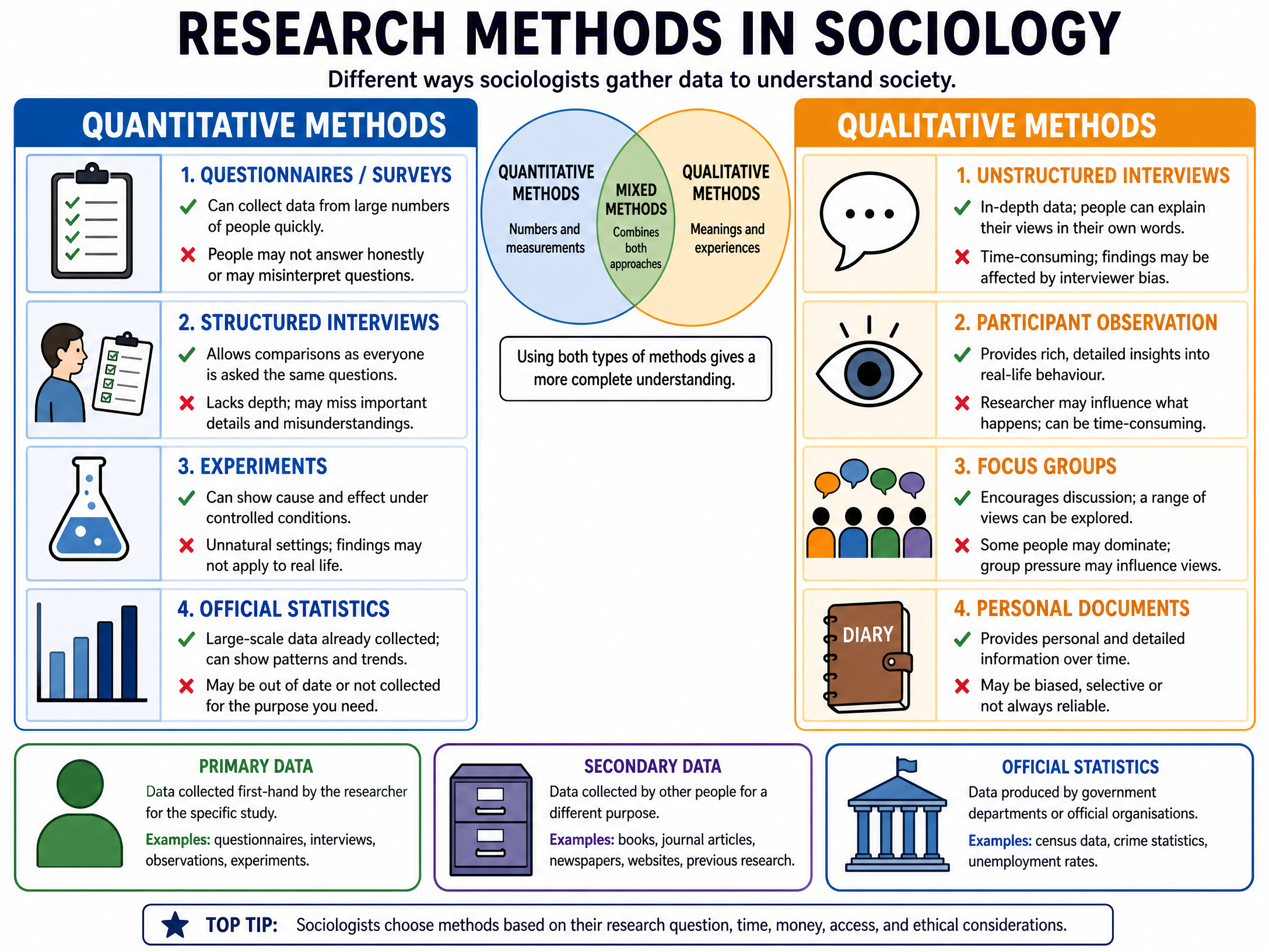 Research Methods in Sociology