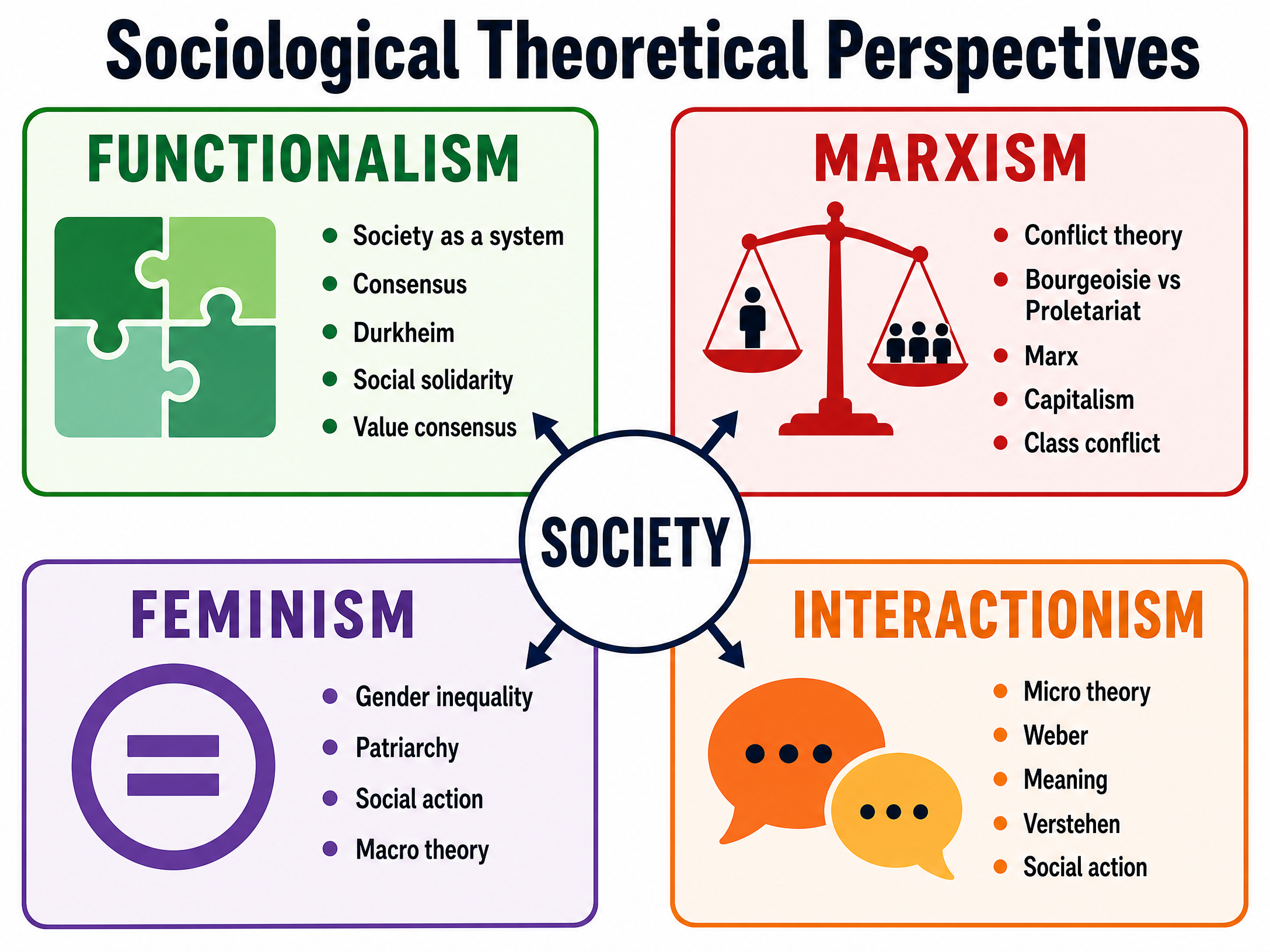 Sociological Theoretical Perspectives