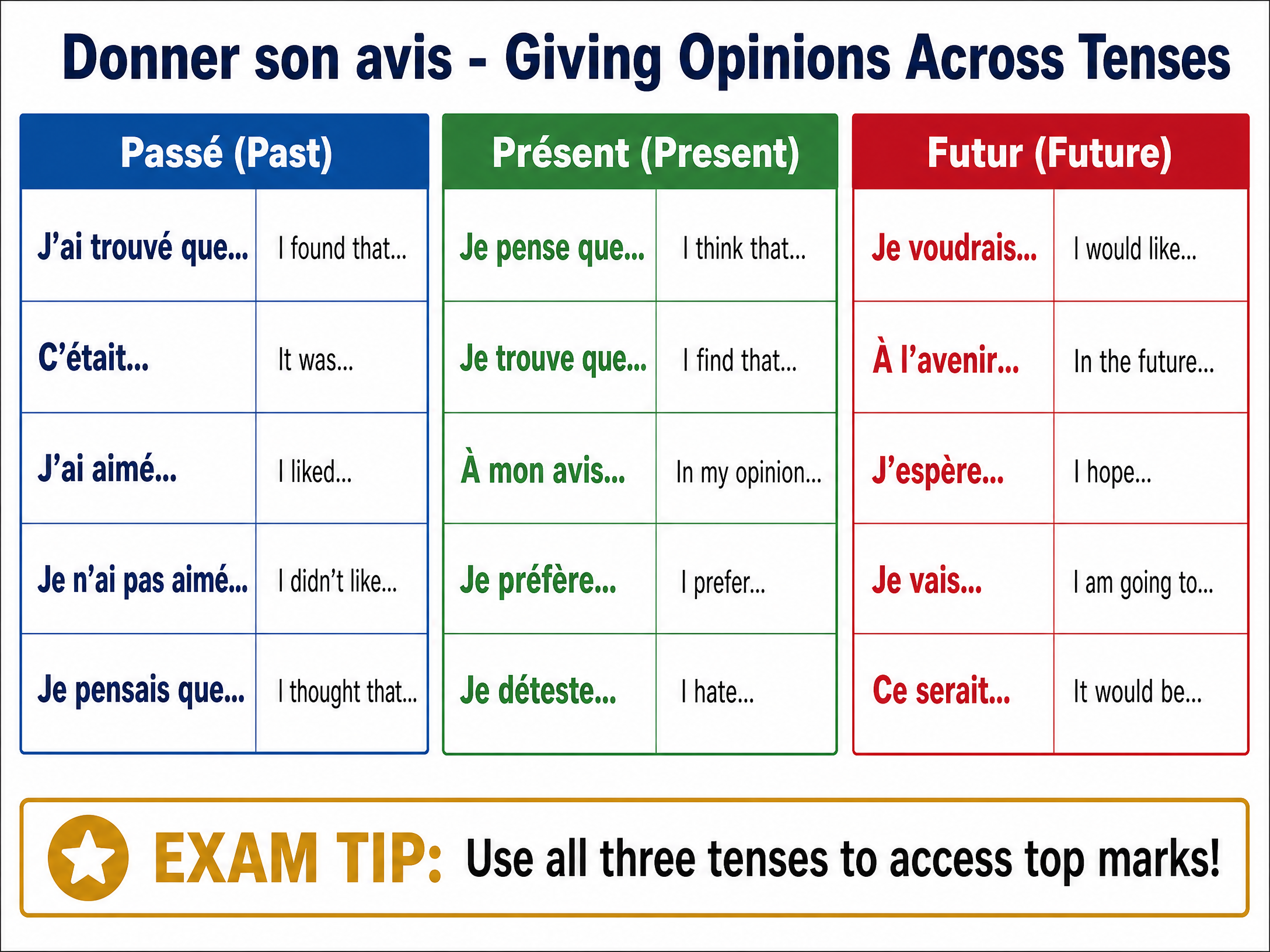 Giving Opinions Across Tenses