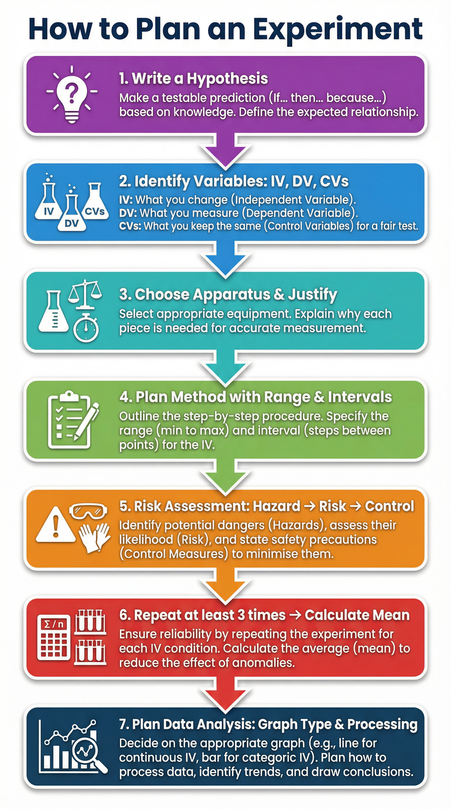 Follow these 7 steps to structure a perfect 6-mark answer for planning an experiment.