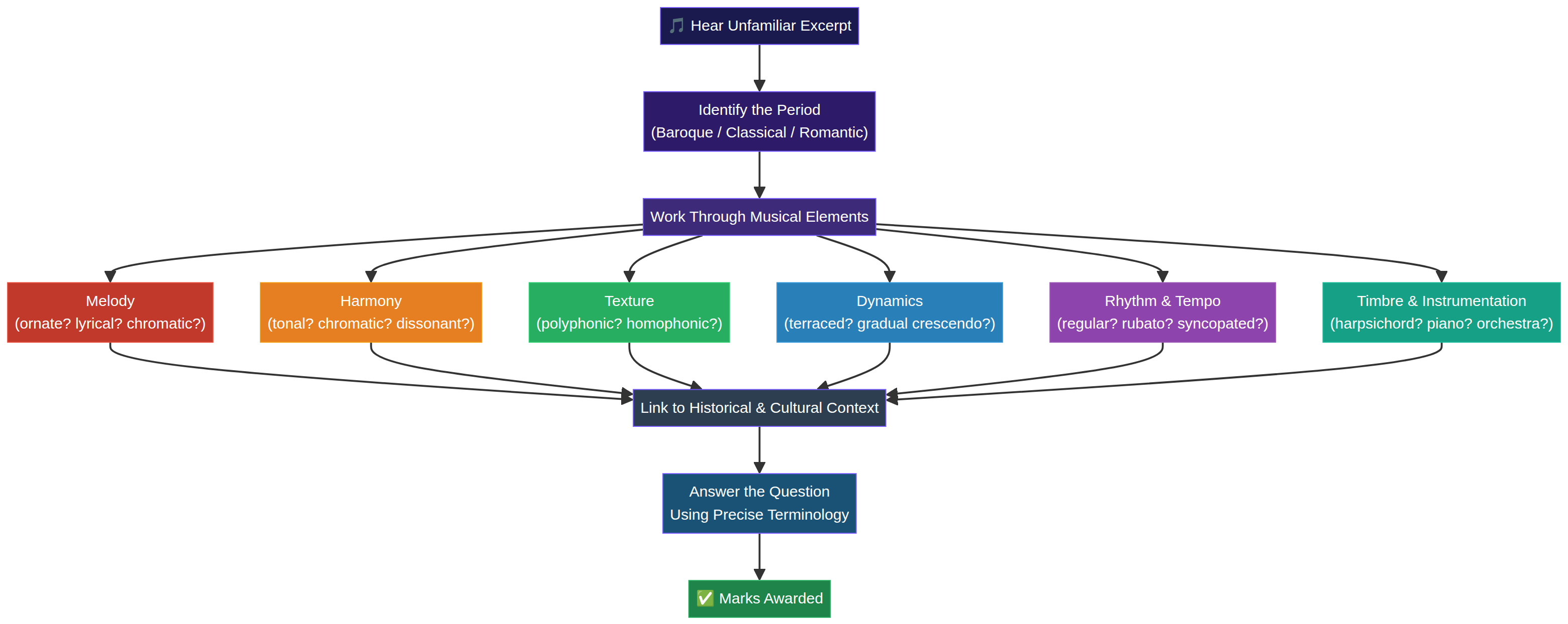 The Analytical Process