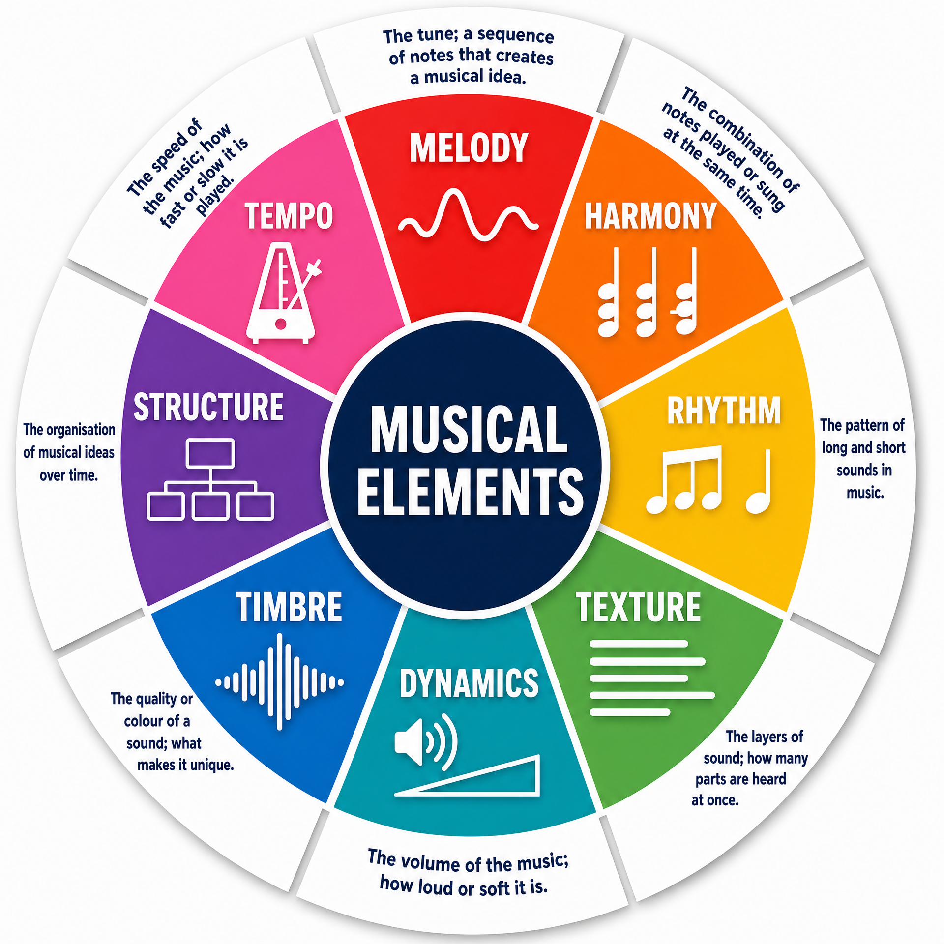 The 8 Core Musical Elements