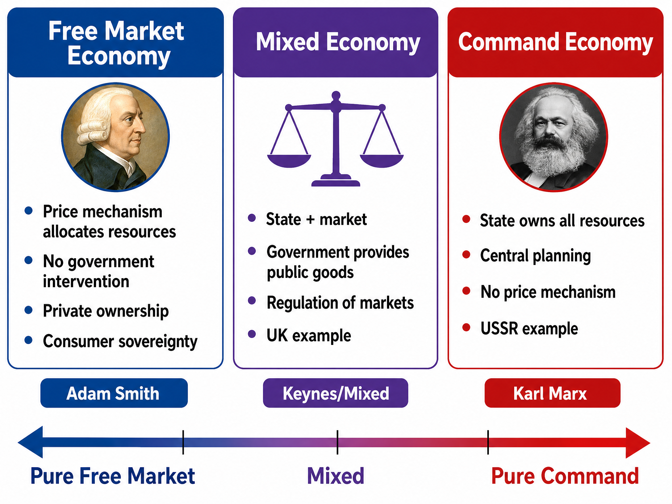 Comparison of Economic Systems