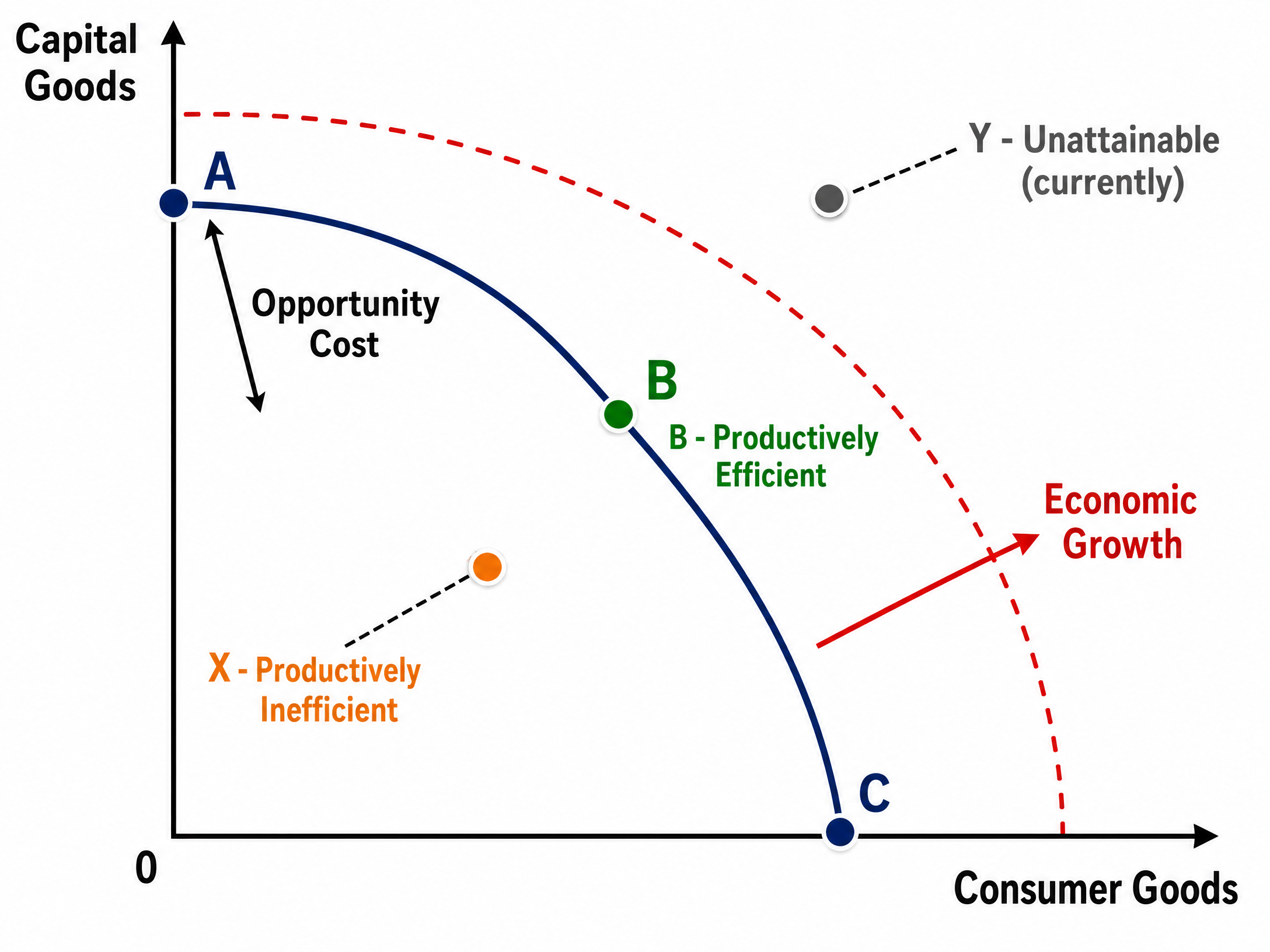 Production Possibility Frontier (PPF)