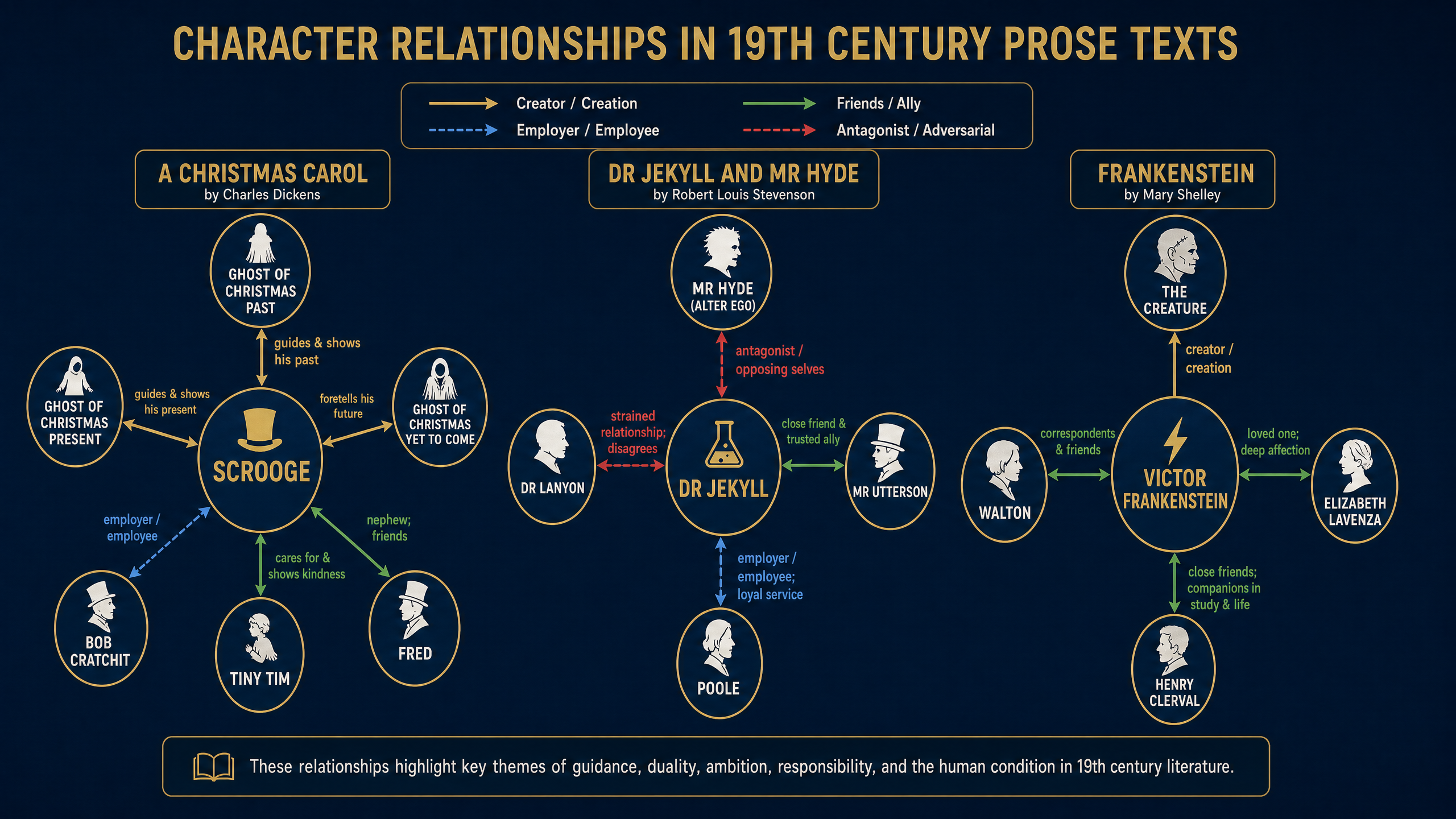 Character Relationships in Key Texts