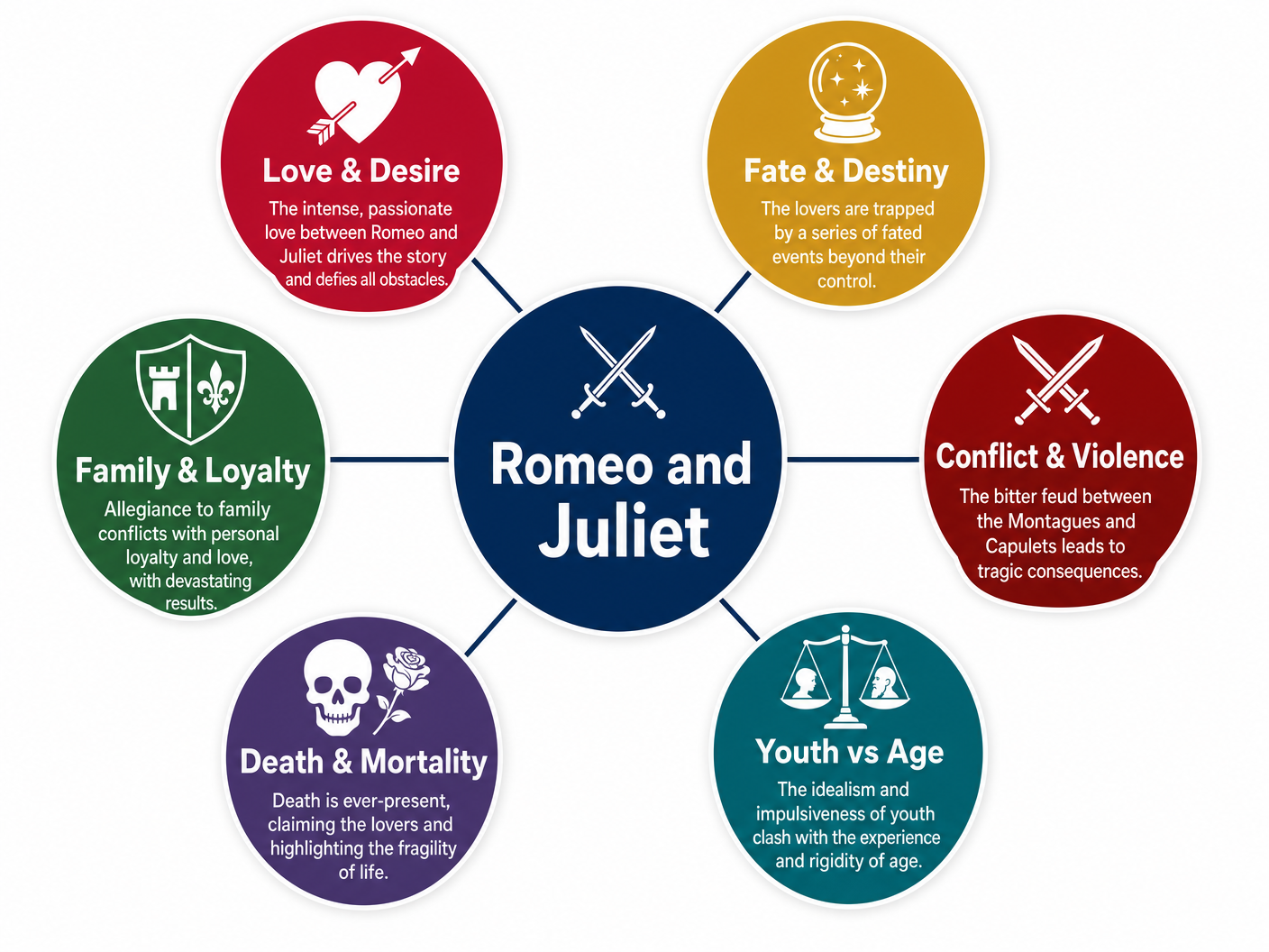 Key Themes in Romeo and Juliet