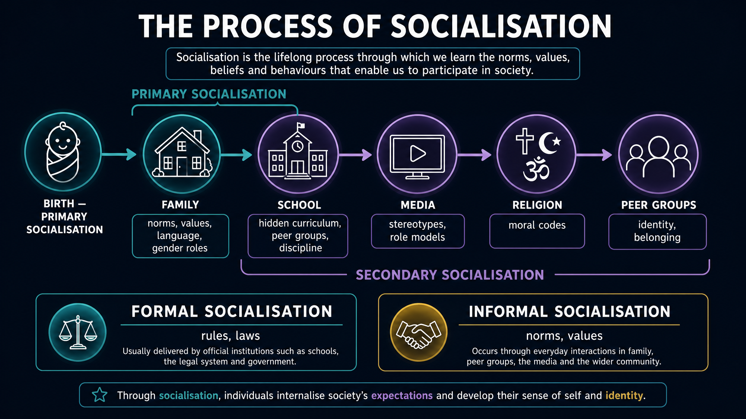 The Process of Socialisation