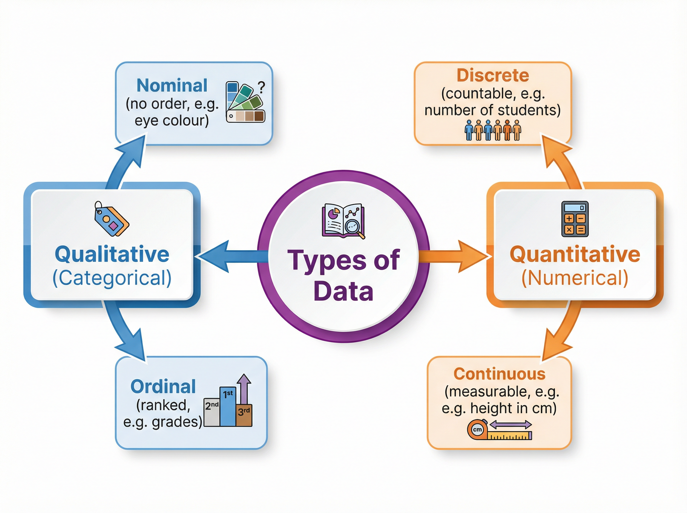 Types of Data