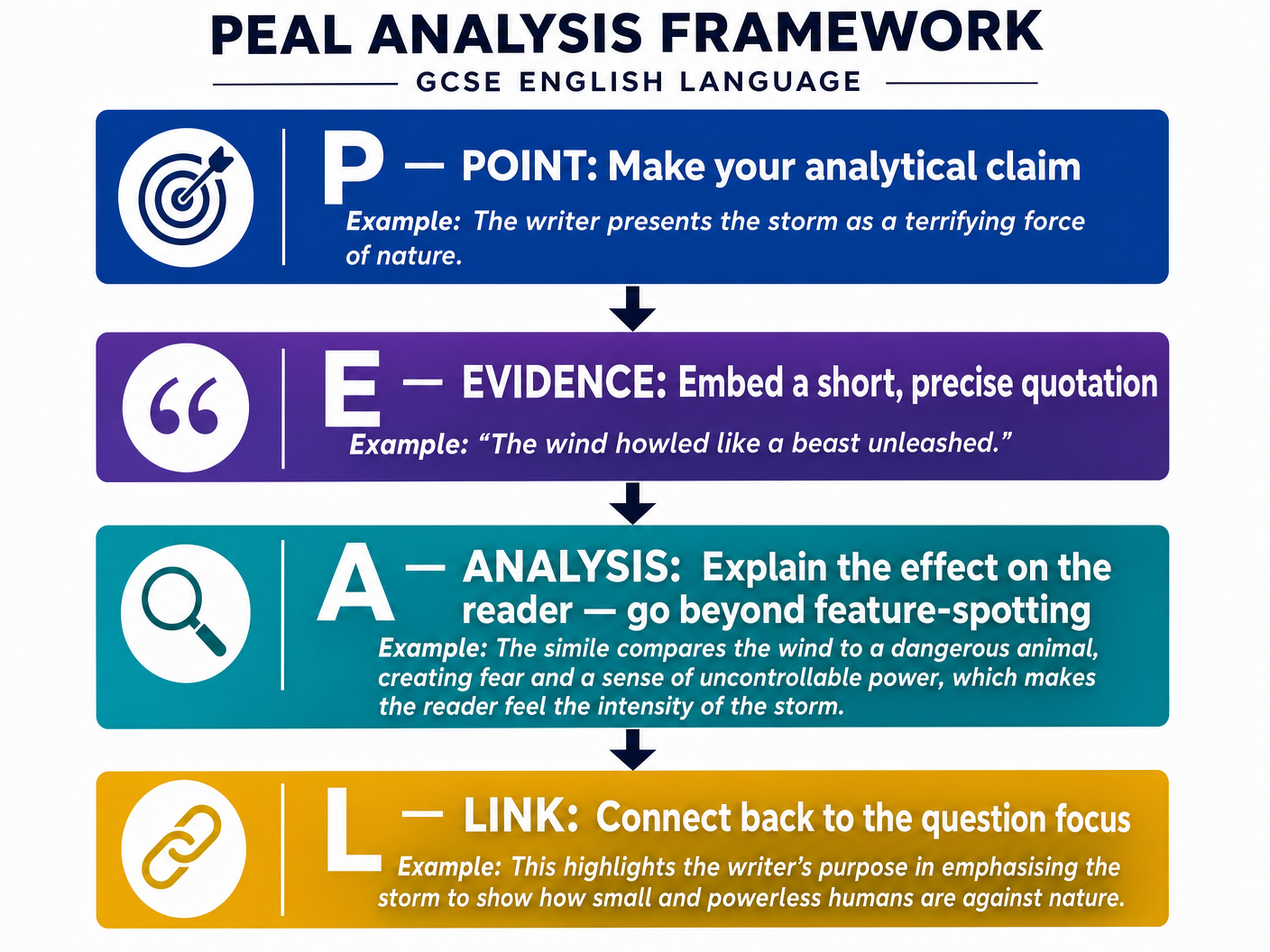 PEAL Analysis Framework