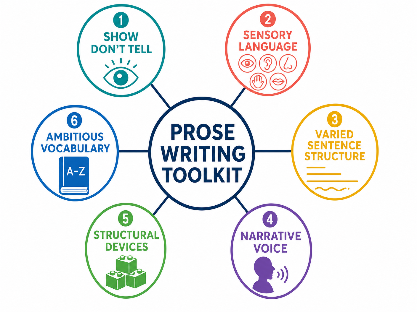 Prose Writing Toolkit