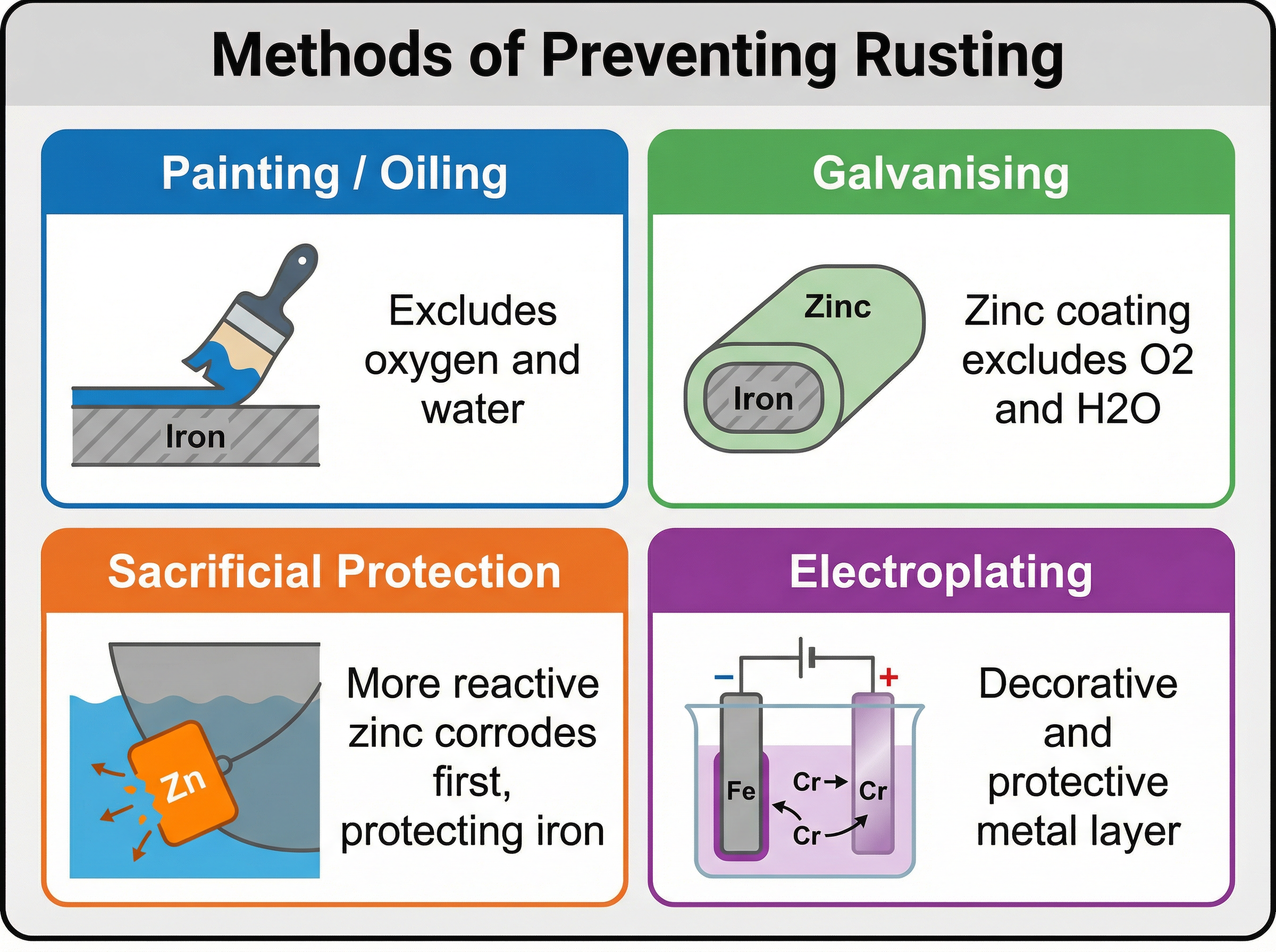 Methods of Preventing Rusting