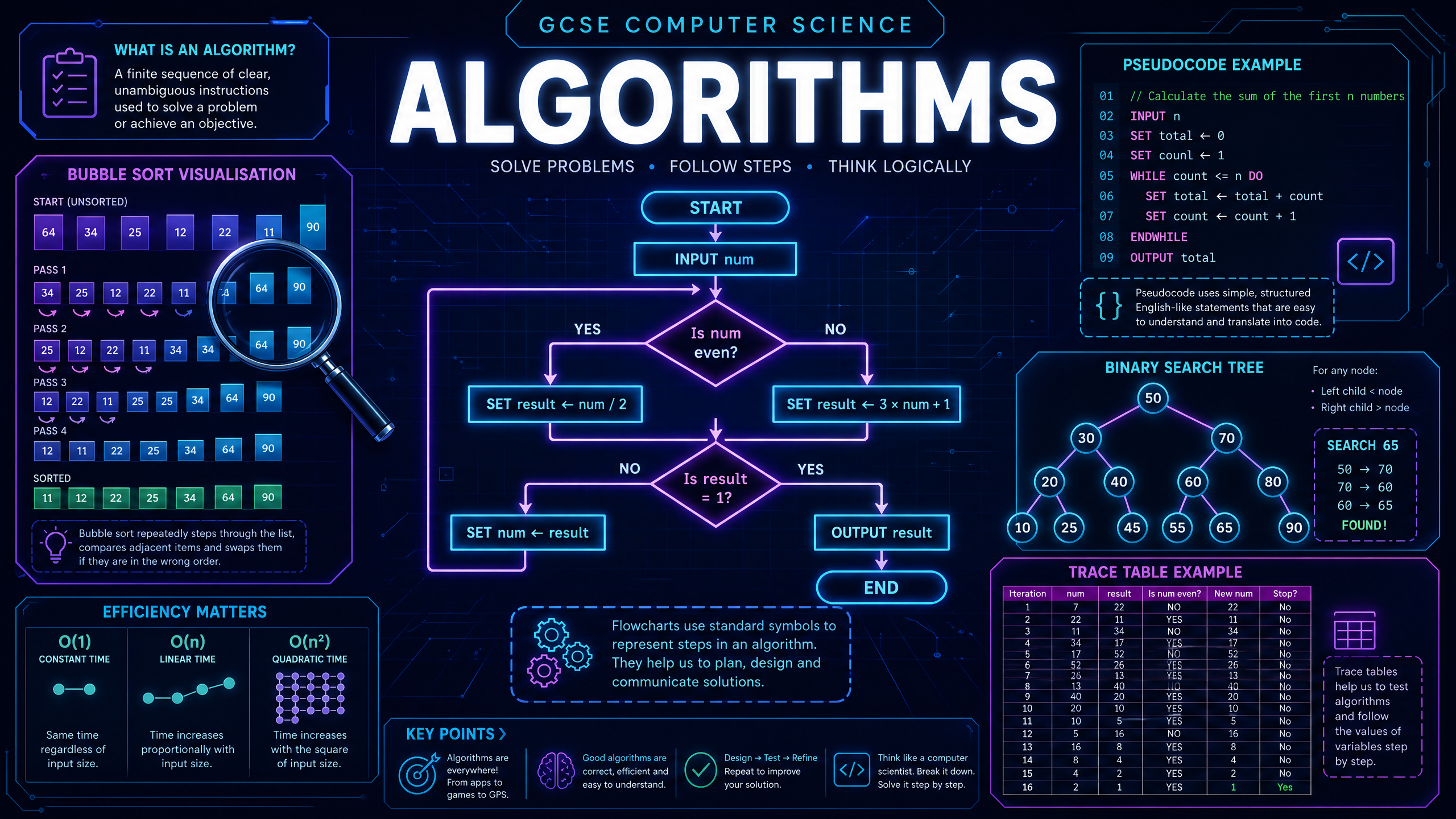 Algorithms: Sequence, Selection, and Iteration