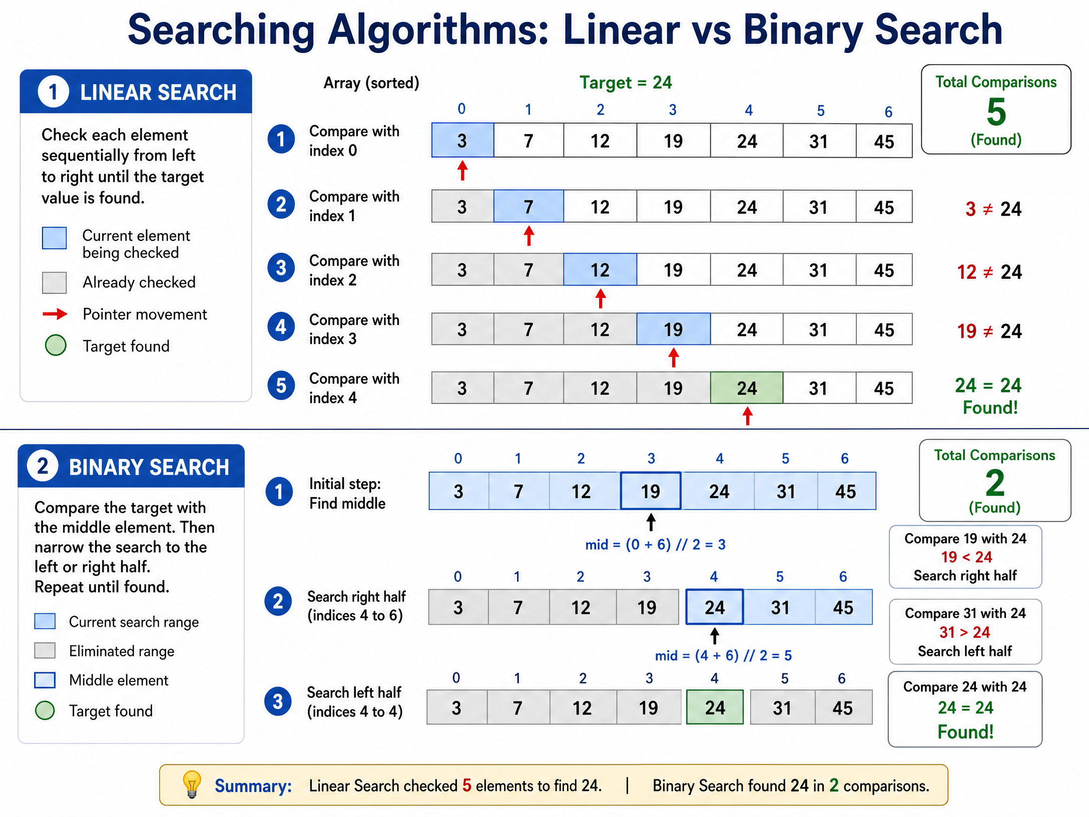 Searching Algorithms: Linear vs Binary Search