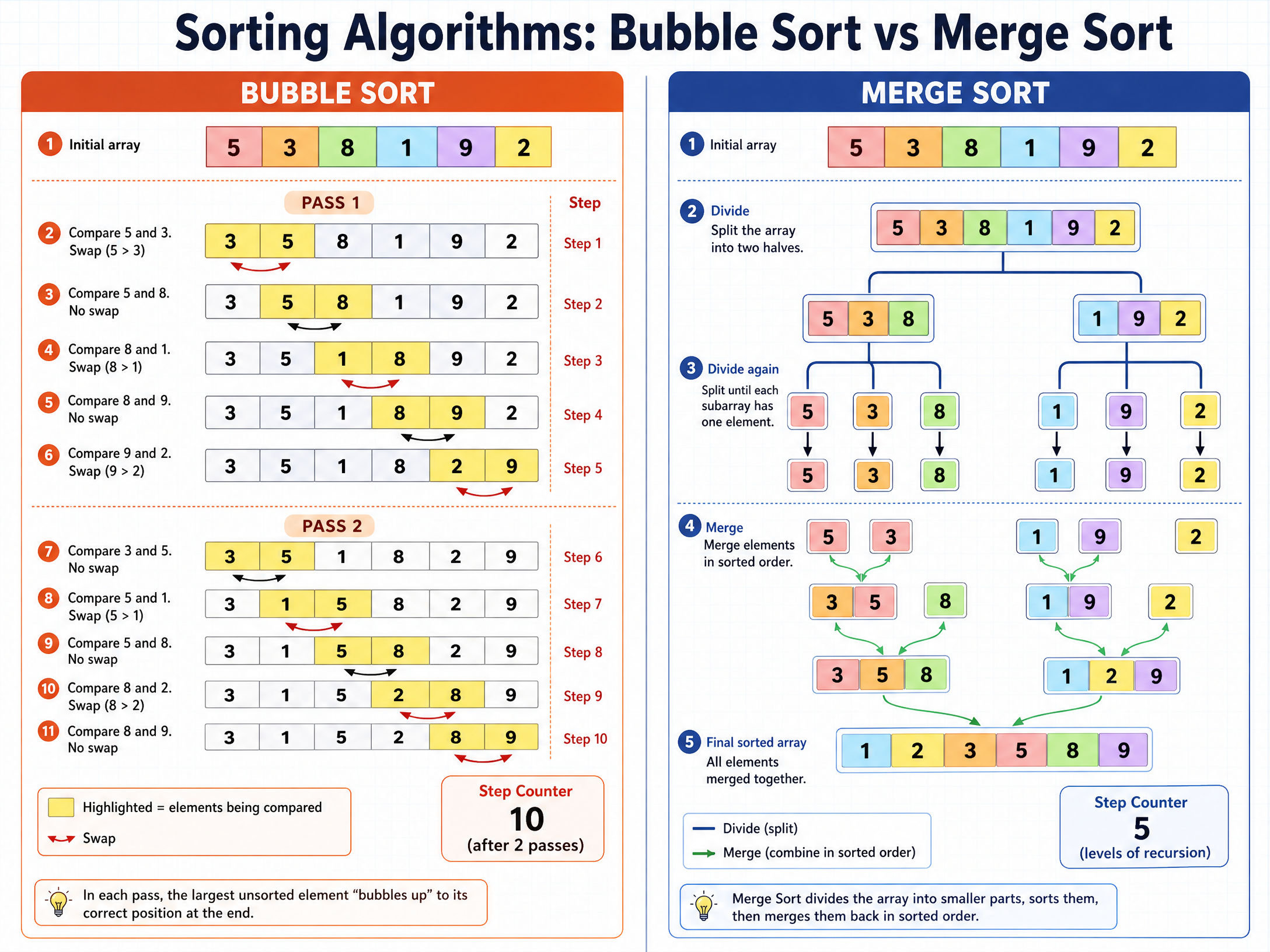 Sorting Algorithms: Bubble Sort vs Merge Sort