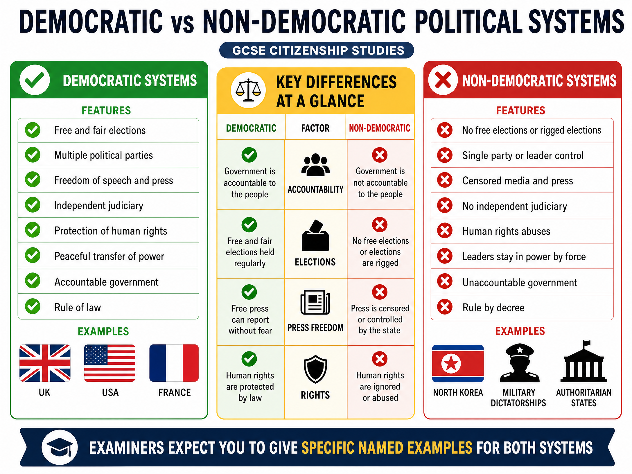 Democratic vs Non-Democratic Systems