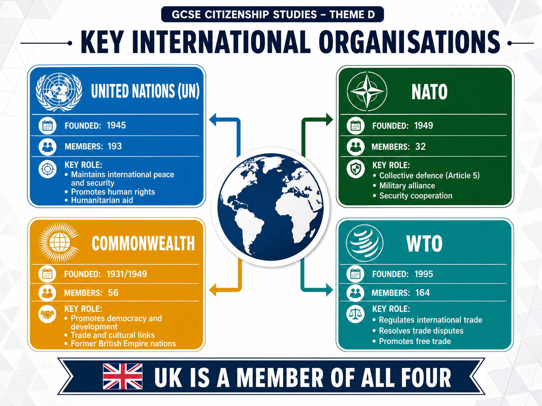 Key International Organisations