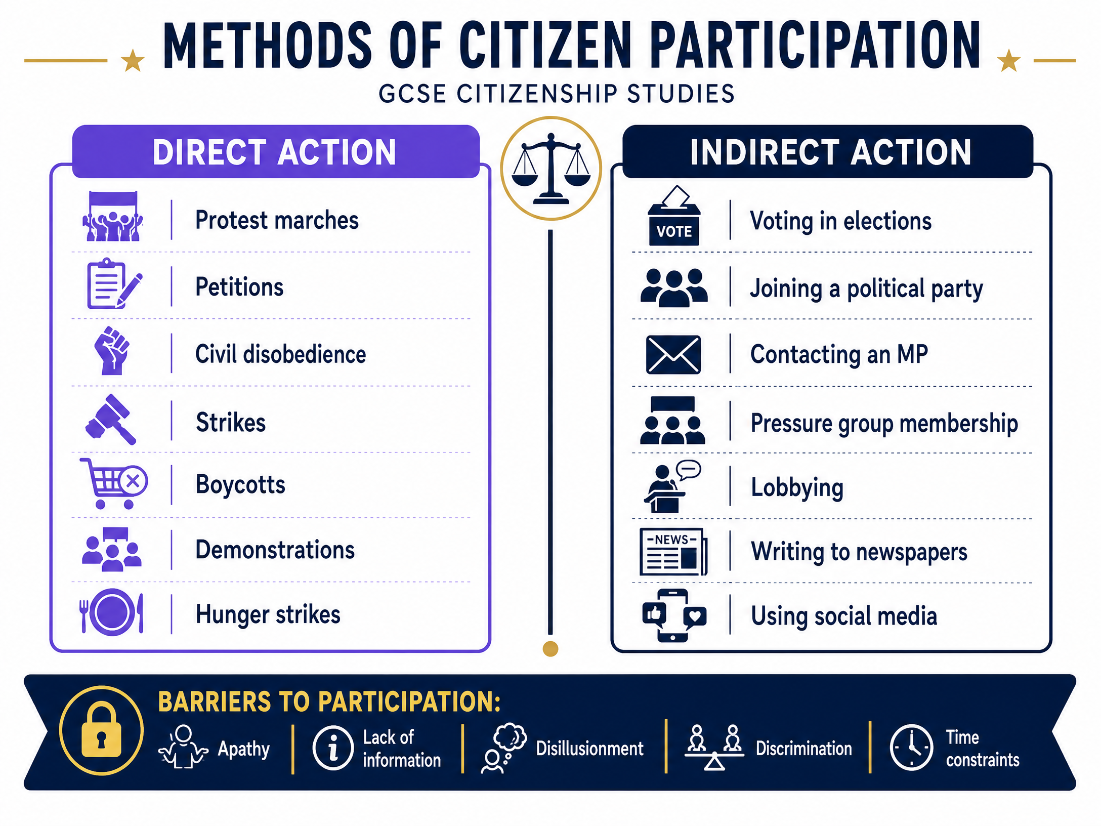 Methods of Citizen Participation