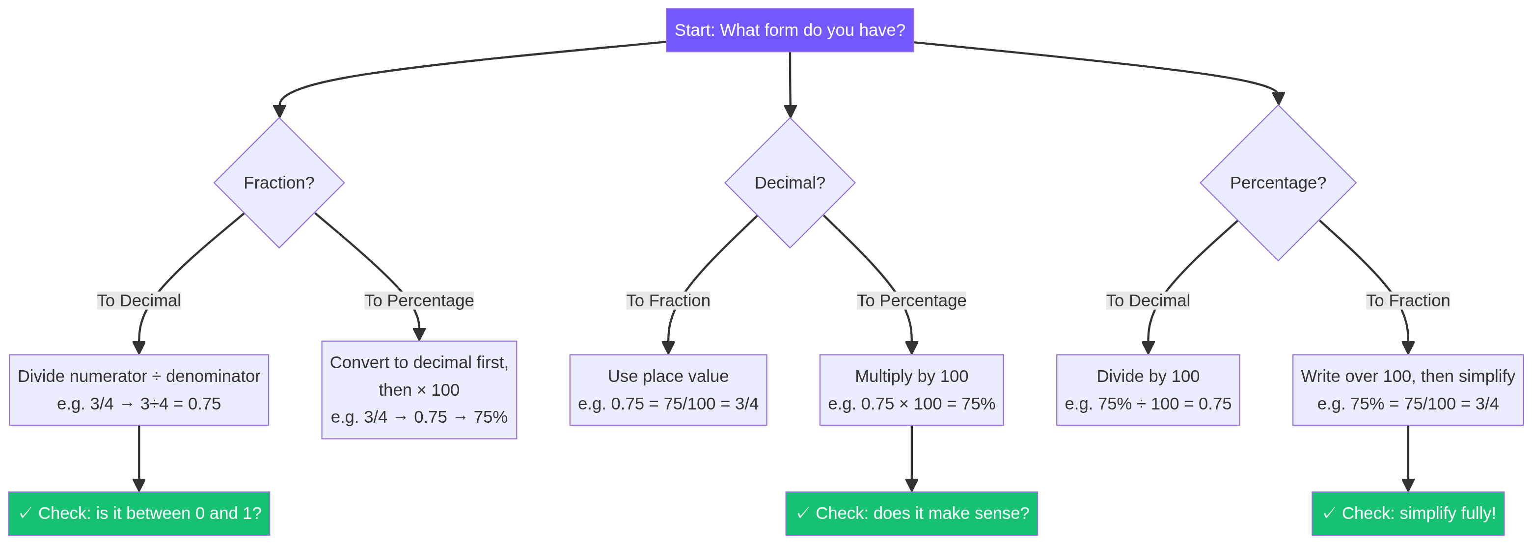 Conversion Pathways Flowchart