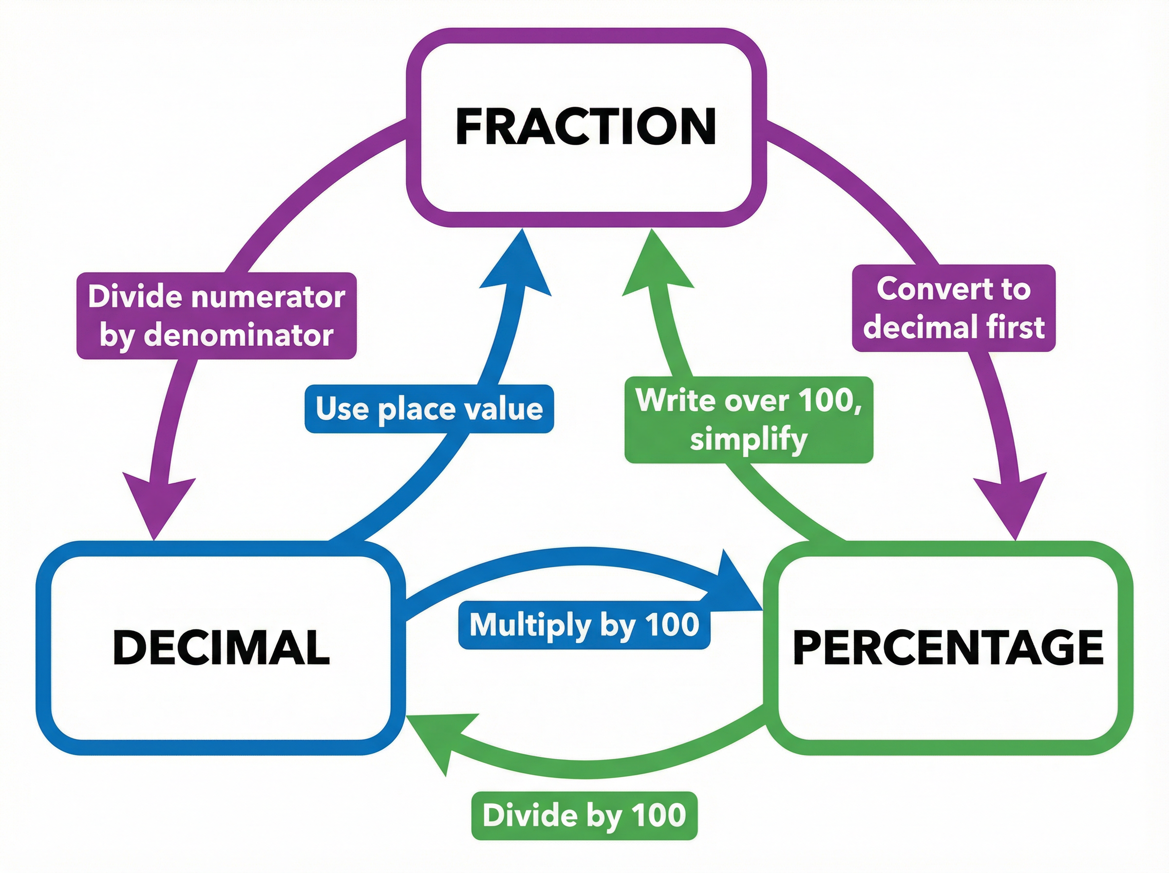 FDP Conversion Triangle