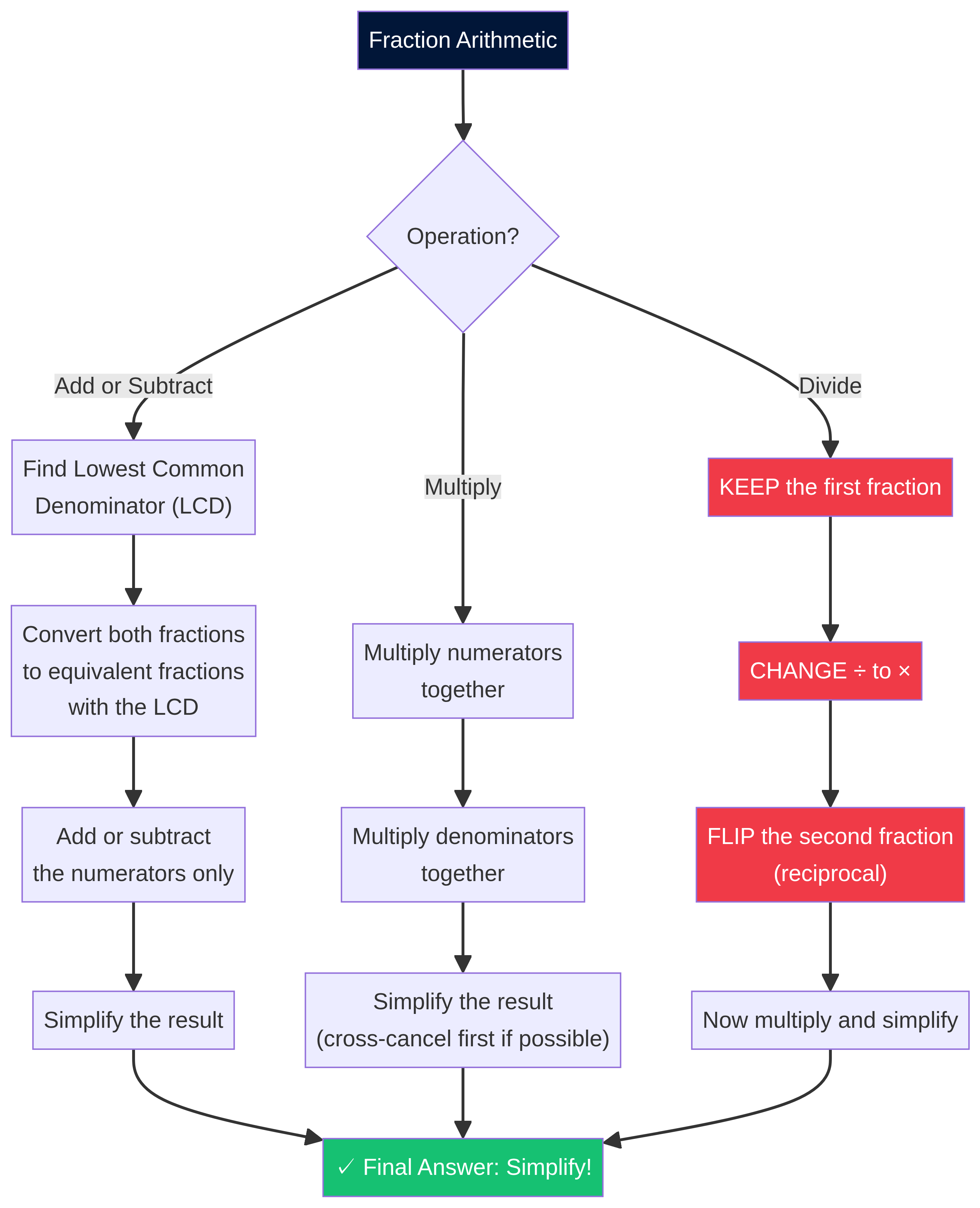 Fraction Arithmetic Decision Tree