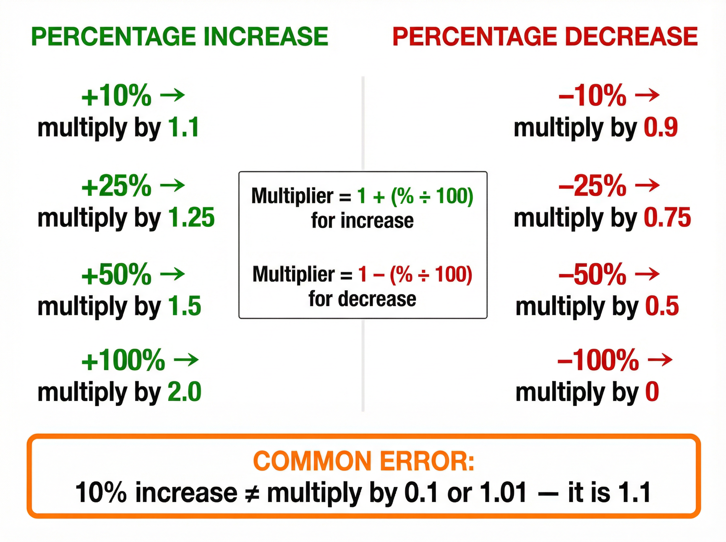 Percentage Change Multipliers