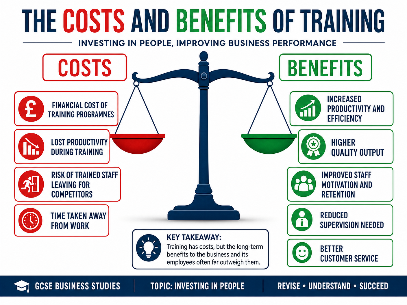 Evaluating the Costs vs Benefits of Training