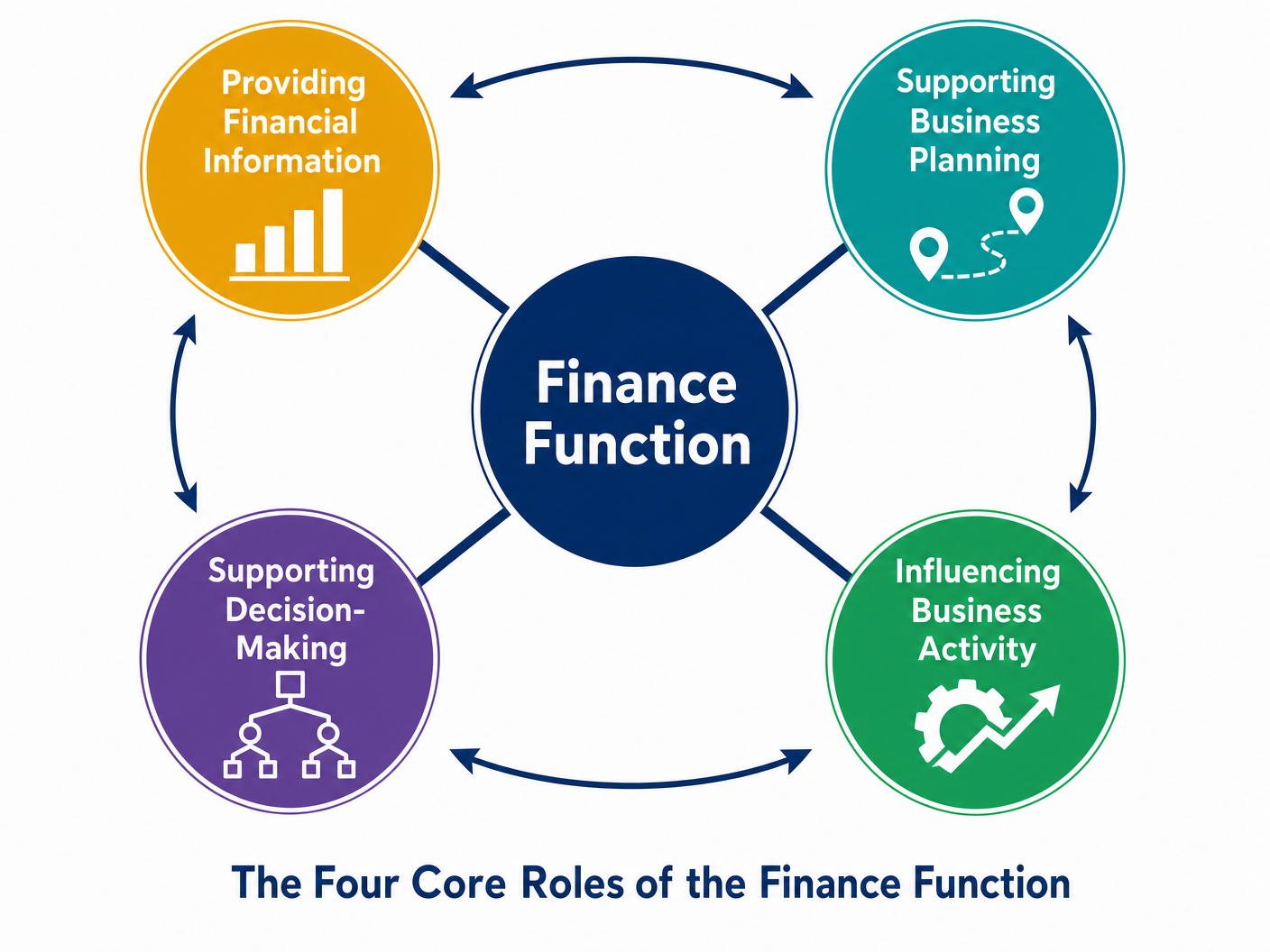 The Four Core Roles of the Finance Function
